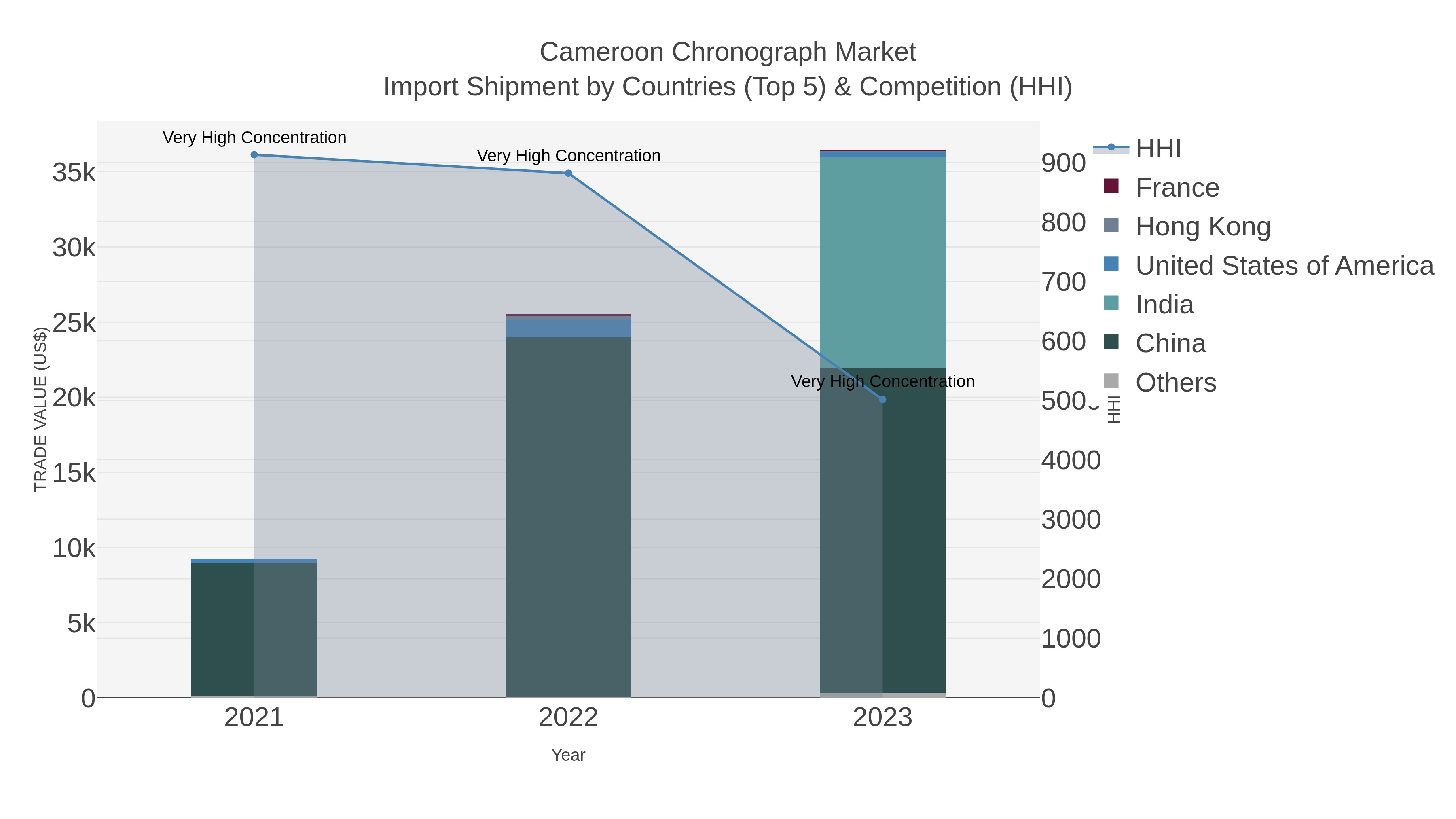 Cameroon Chronograph Market Import Shipment by Countries (Top 5) & Competition (HHI)