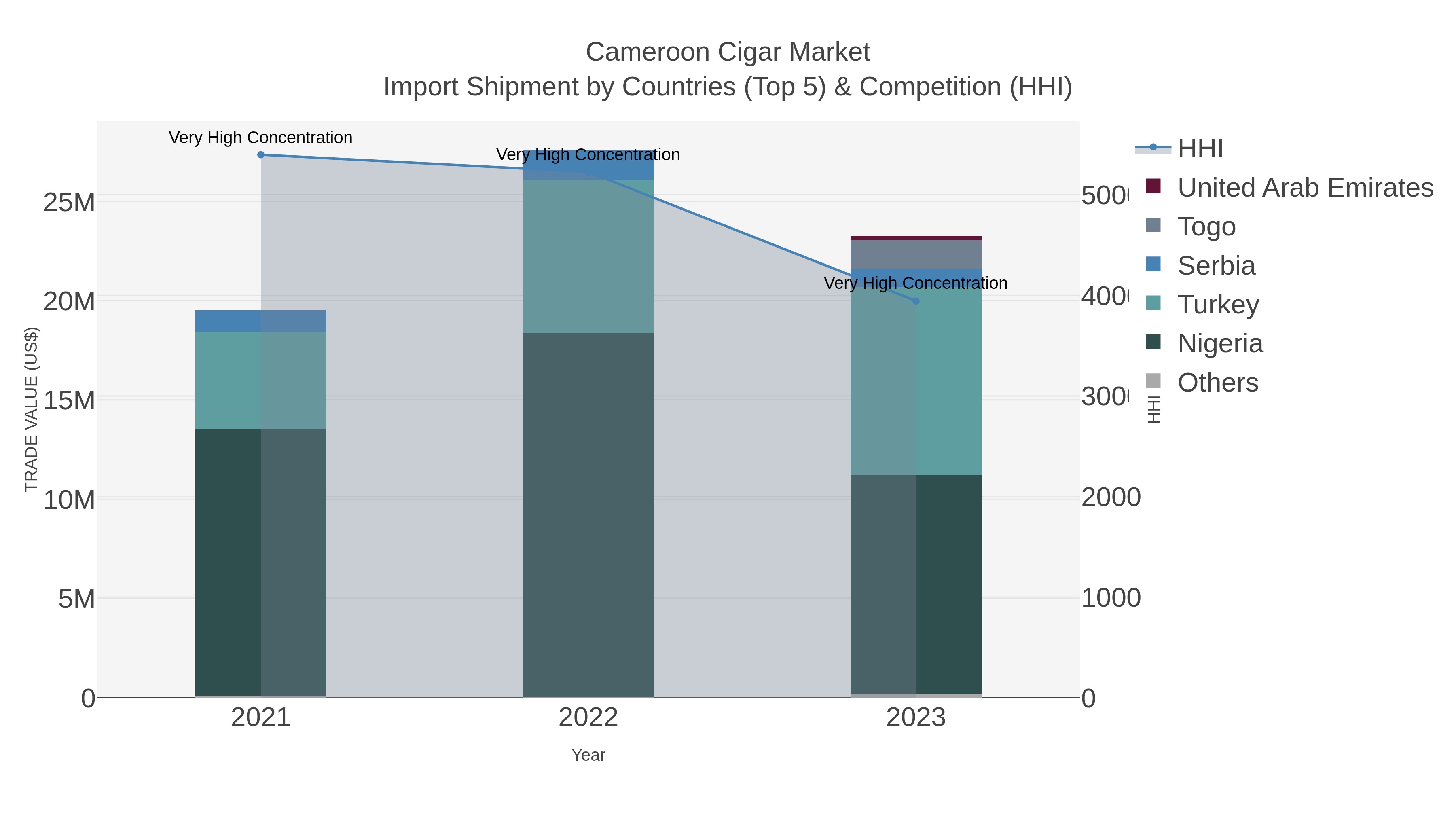 Cameroon Cigar Market Import Shipment by Countries (Top 5) & Competition (HHI)