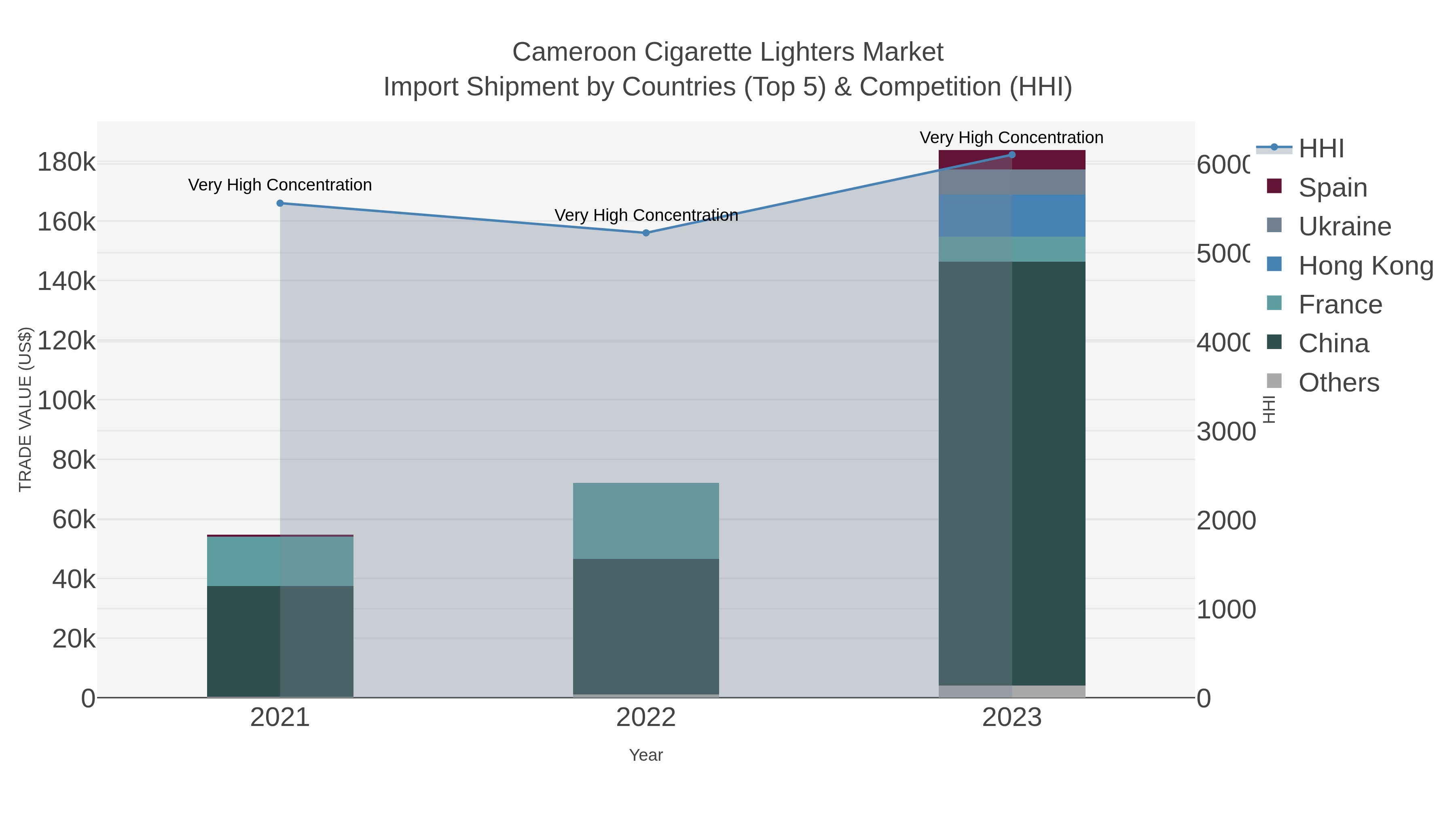Cameroon Cigarette Lighters Market Import Shipment by Countries (Top 5) & Competition (HHI)