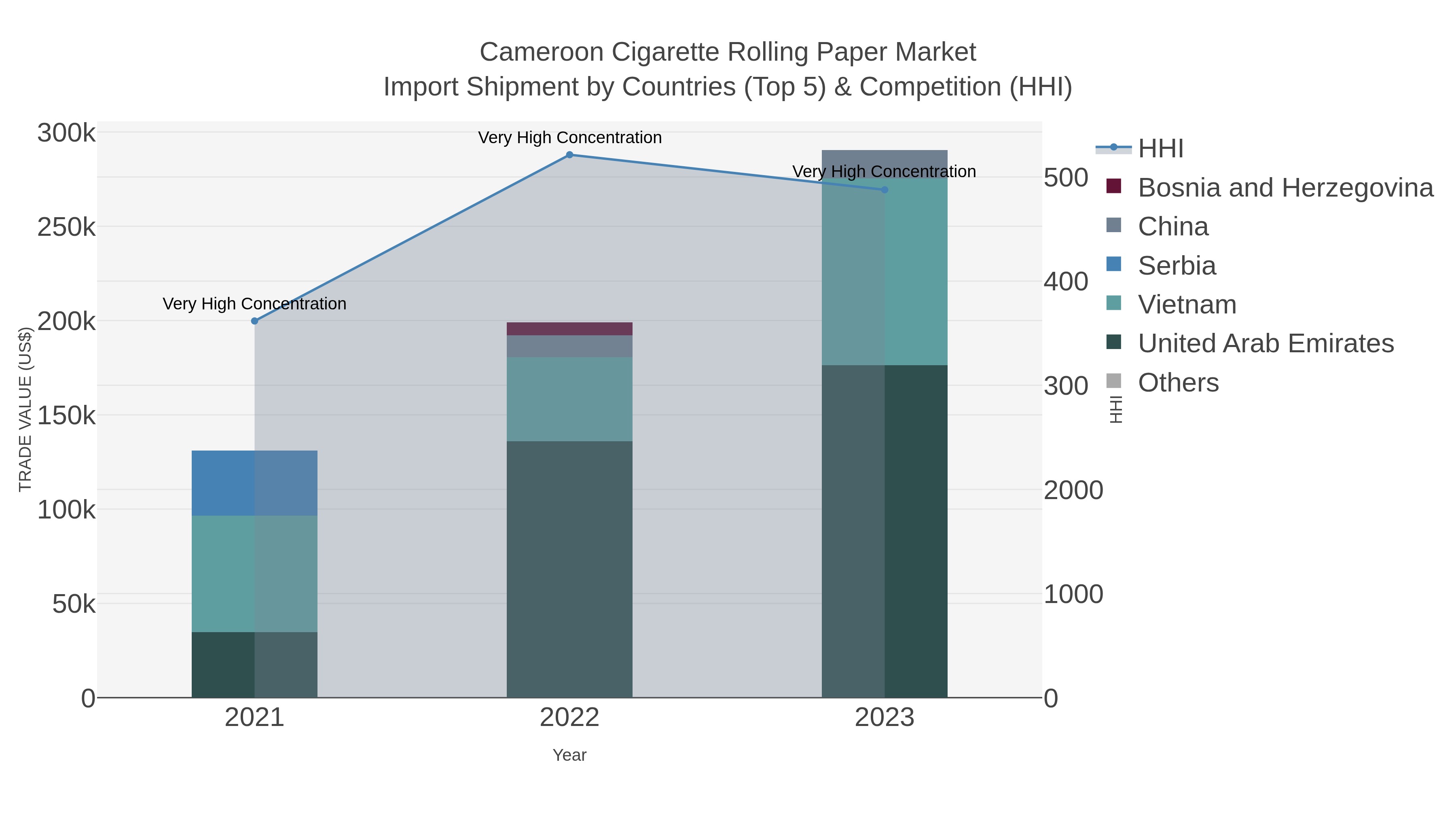 Cameroon Cigarette Rolling Paper Market Import Shipment by Countries (Top 5) & Competition (HHI)