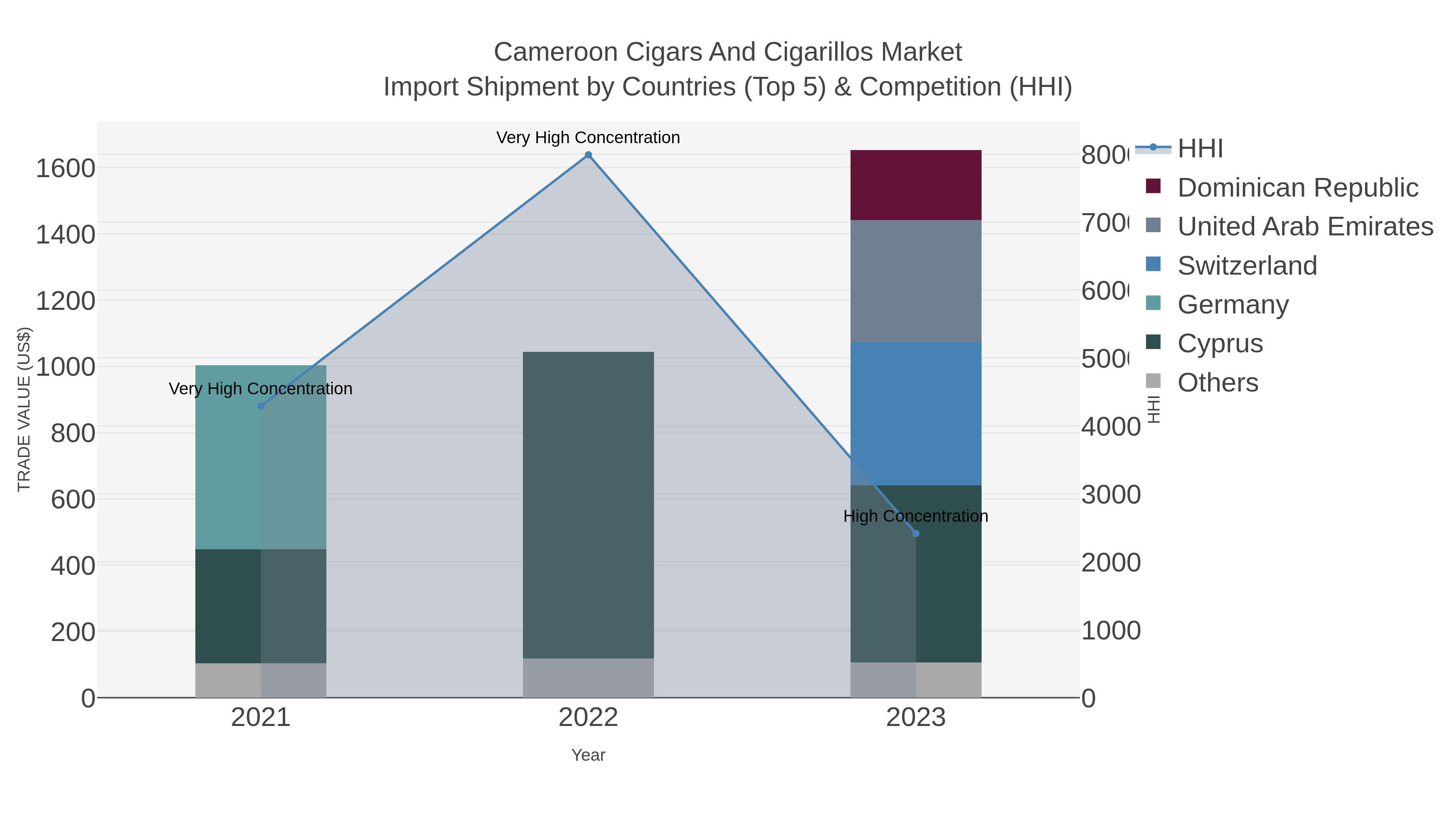 Cameroon Cigars And Cigarillos Market Import Shipment by Countries (Top 5) & Competition (HHI)