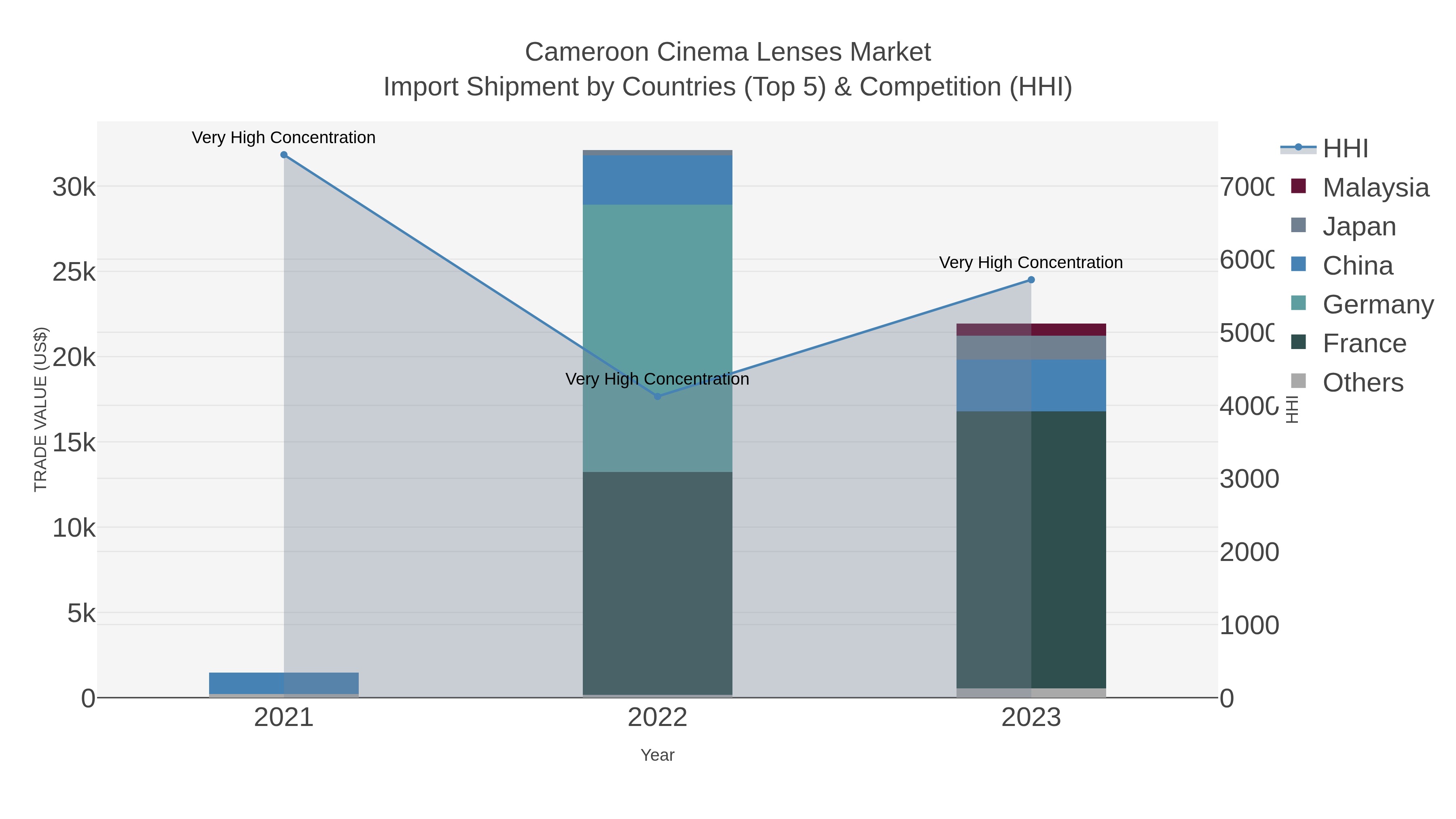 Cameroon Cinema Lenses Market Import Shipment by Countries (Top 5) & Competition (HHI)