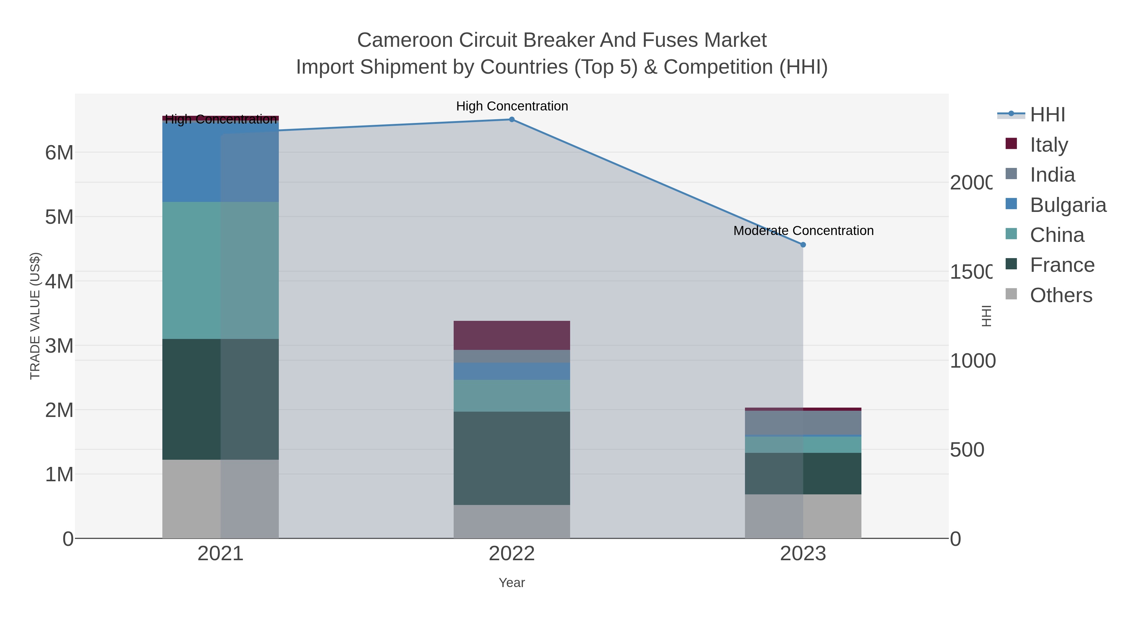 Cameroon Circuit Breaker And Fuses Market Import Shipment by Countries (Top 5) & Competition (HHI)
