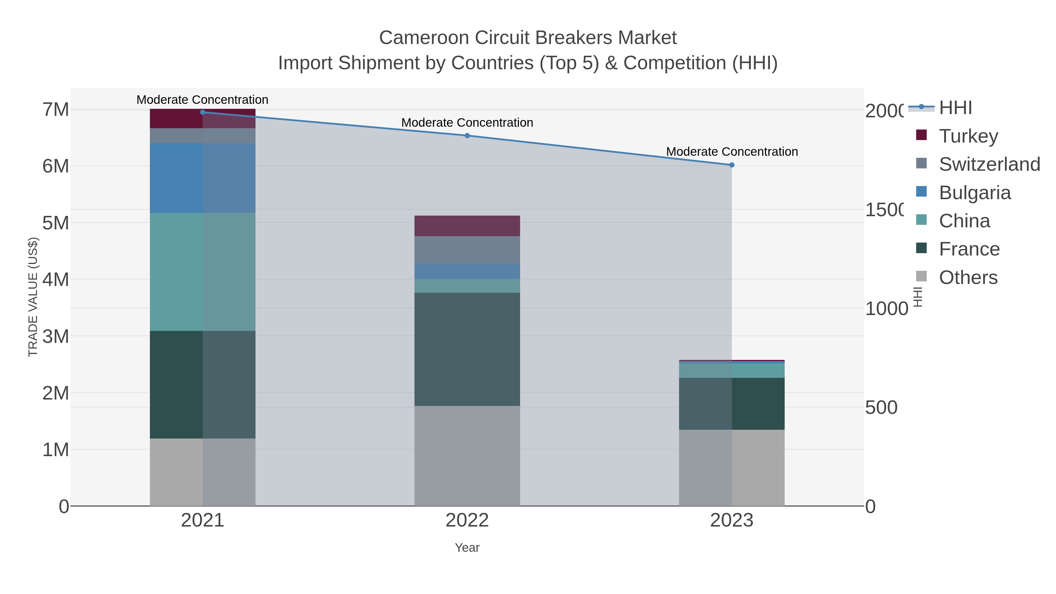 Cameroon Circuit Breakers Market Import Shipment by Countries (Top 5) & Competition (HHI)