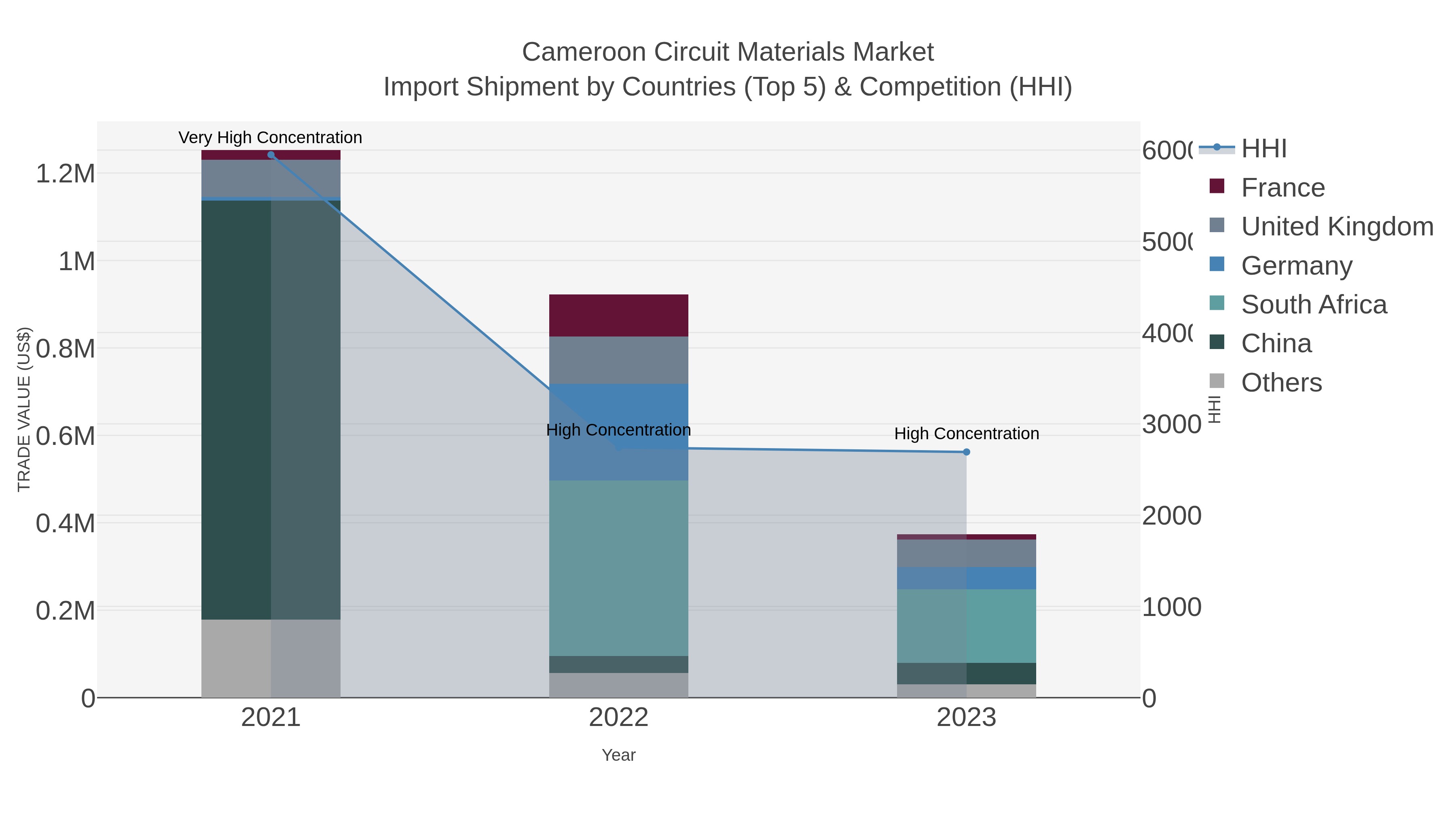 Cameroon Circuit Materials Market Import Shipment by Countries (Top 5) & Competition (HHI)