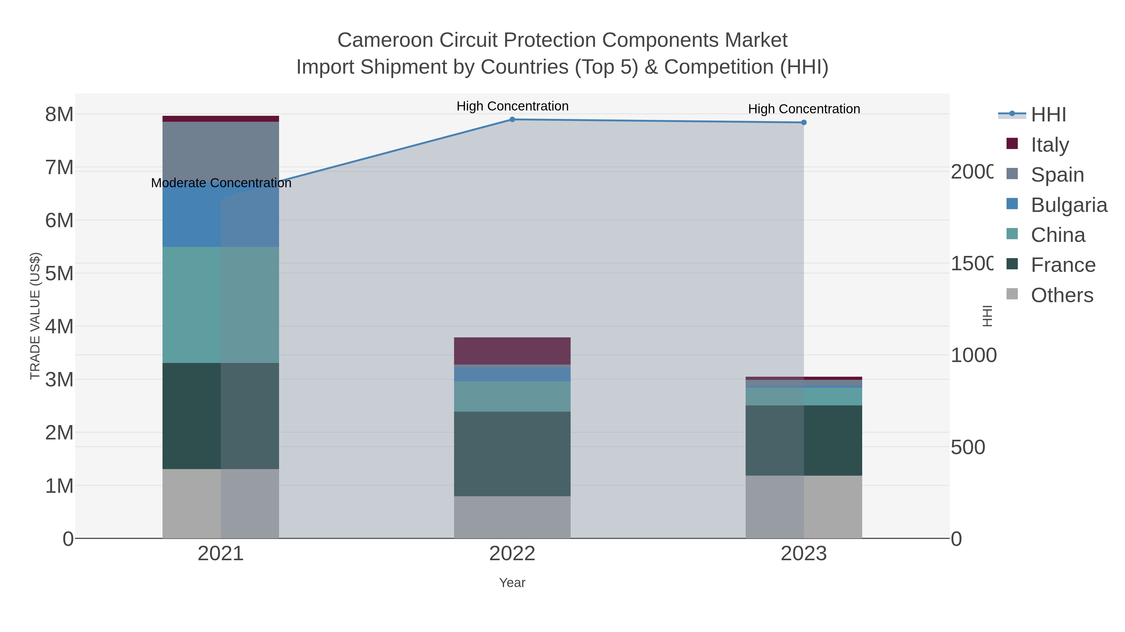 Cameroon Circuit Protection Components Market Import Shipment by Countries (Top 5) & Competition (HHI)