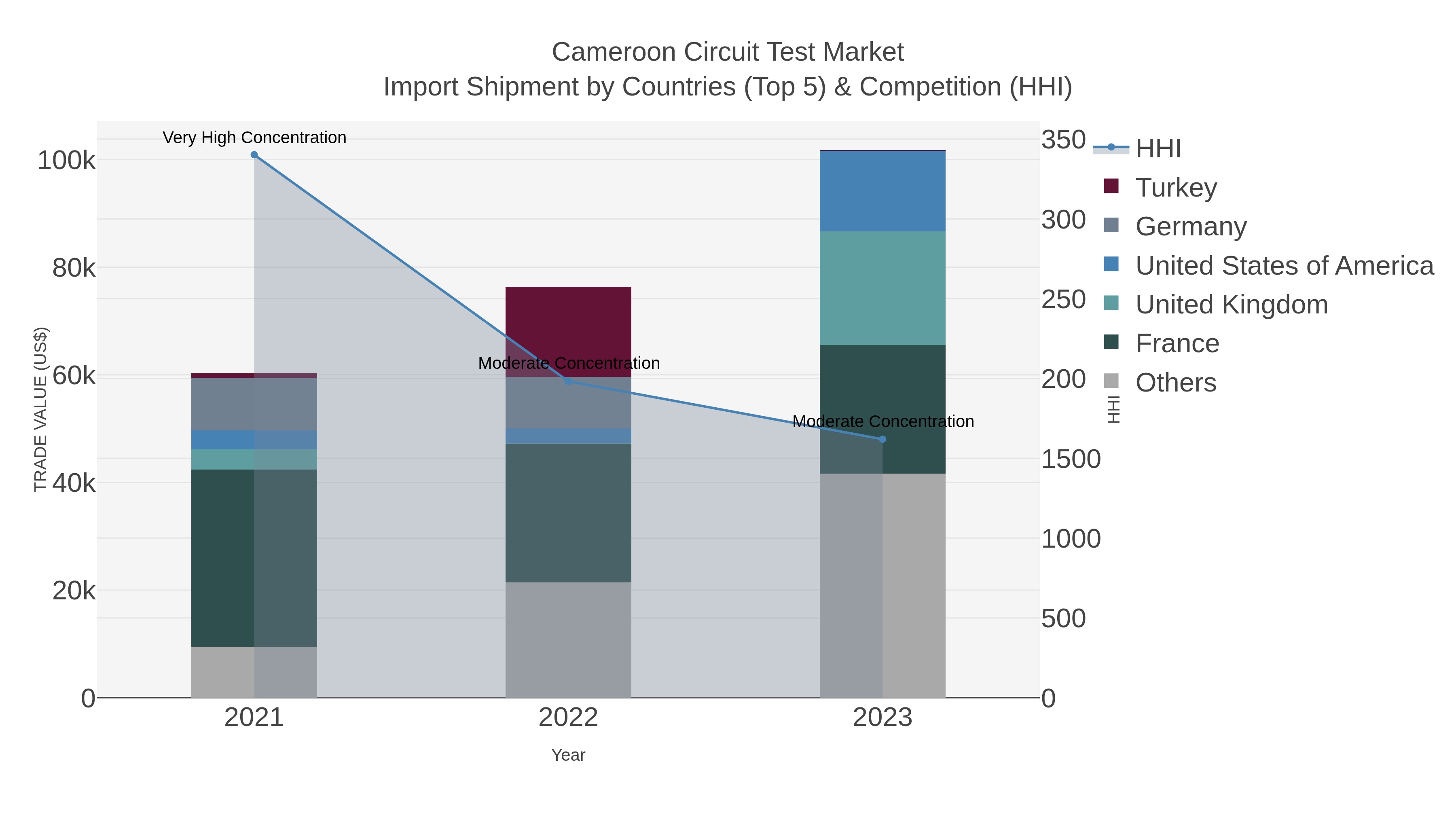 Cameroon Circuit Test Market Import Shipment by Countries (Top 5) & Competition (HHI)