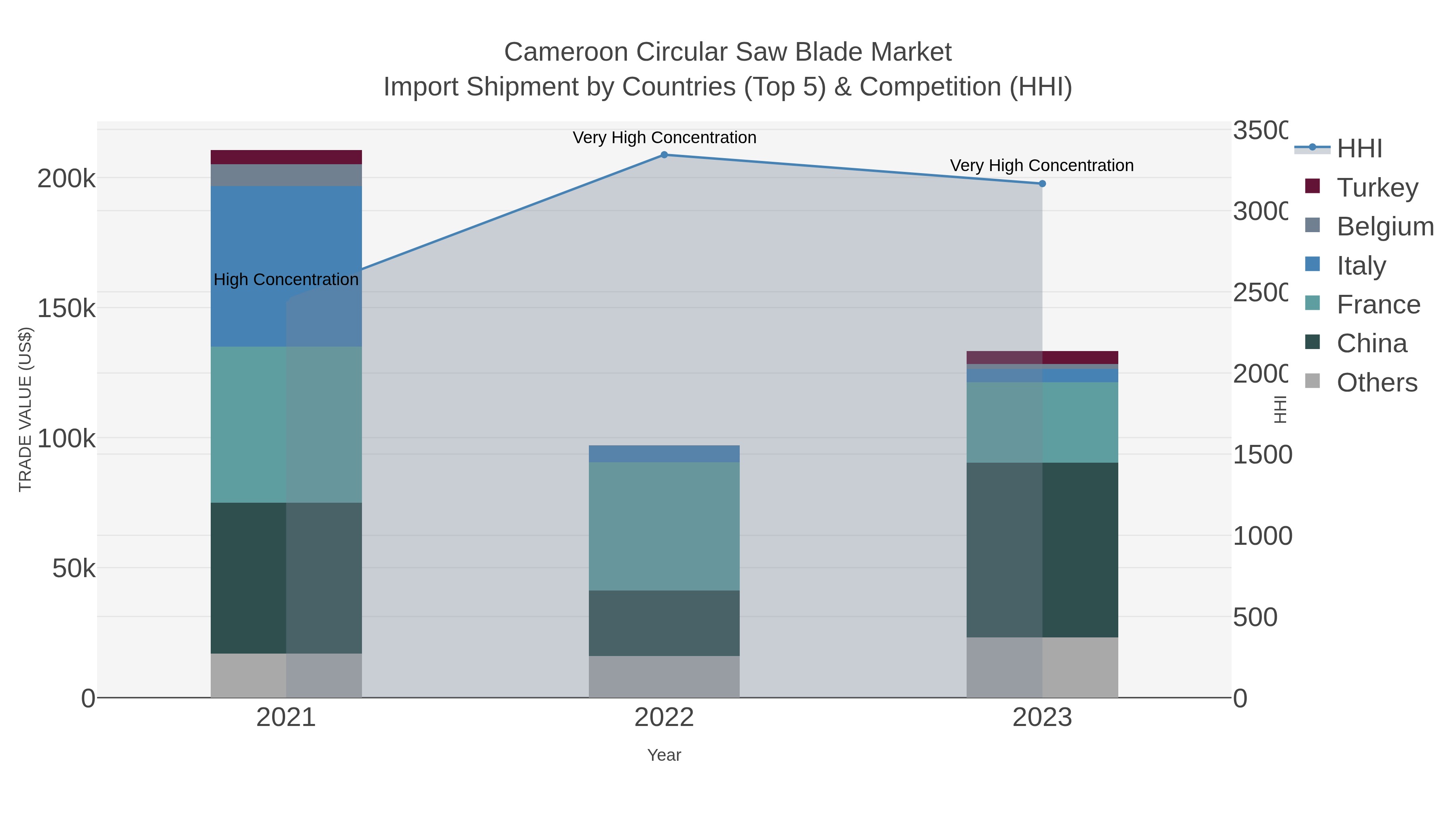 Cameroon Circular Saw Blade Market Import Shipment by Countries (Top 5) & Competition (HHI)