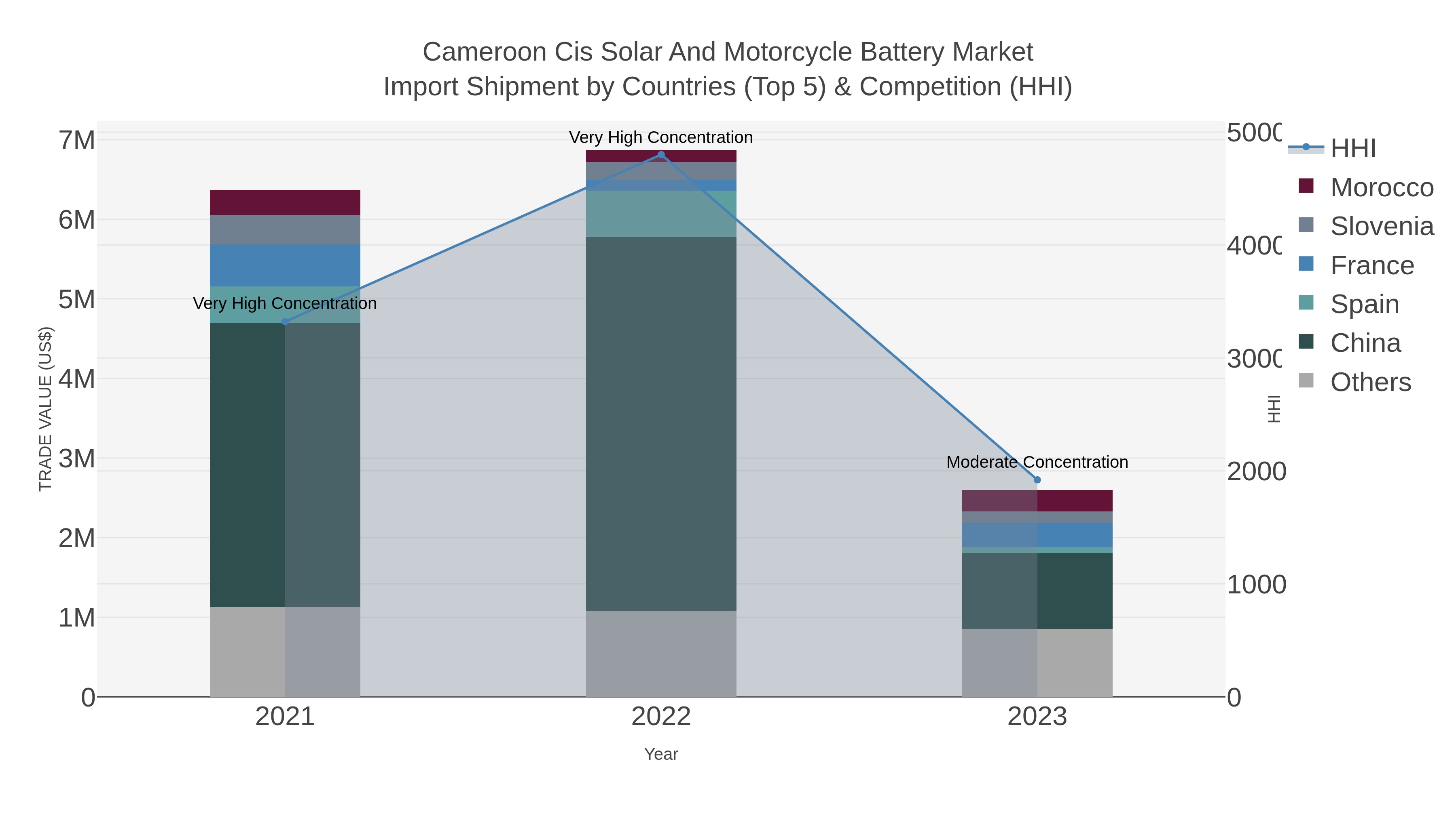 Cameroon Cis Solar And Motorcycle Battery Market Import Shipment by Countries (Top 5) & Competition (HHI)