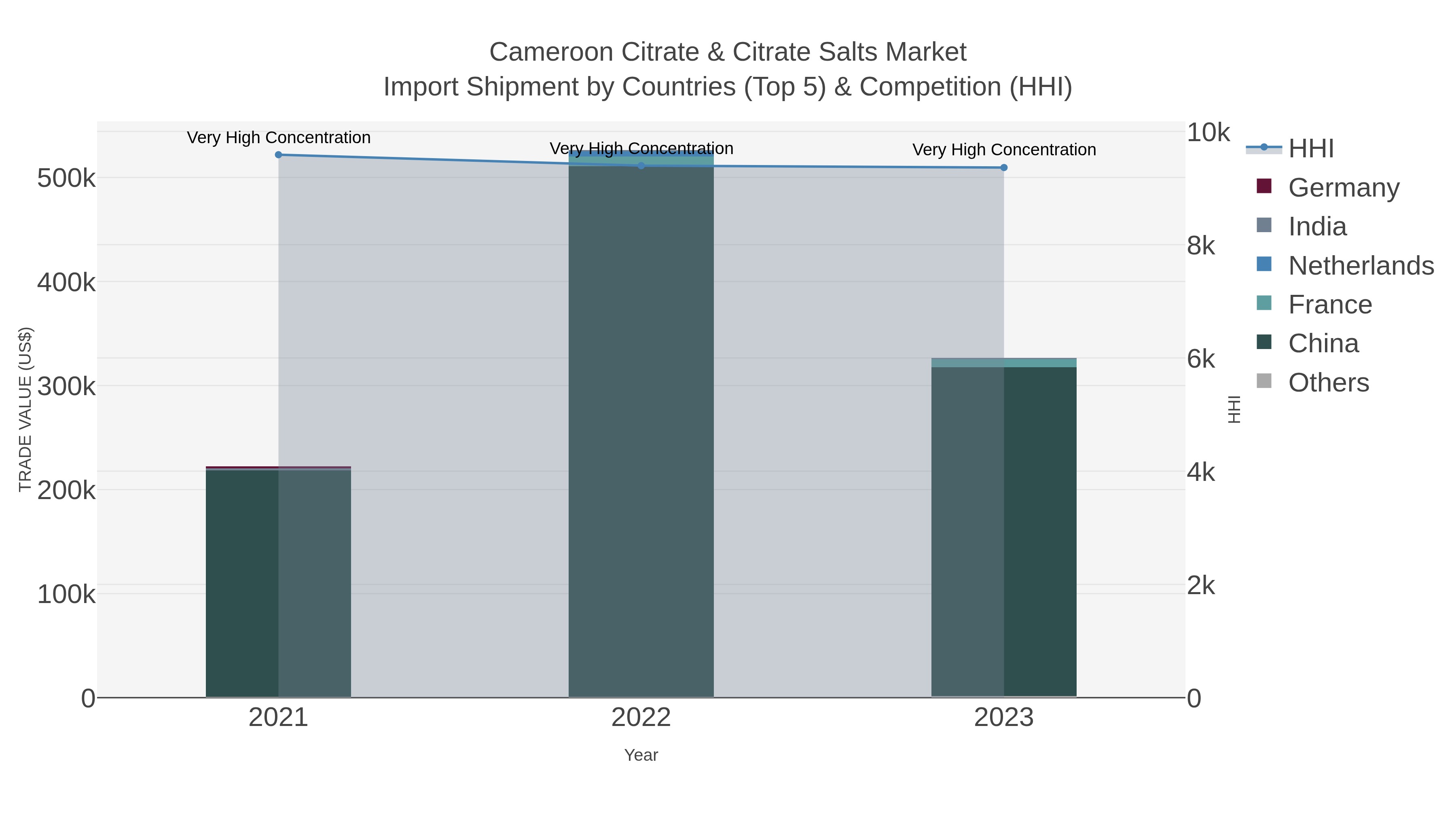 Cameroon Citrate & Citrate Salts Market Import Shipment by Countries (Top 5) & Competition (HHI)
