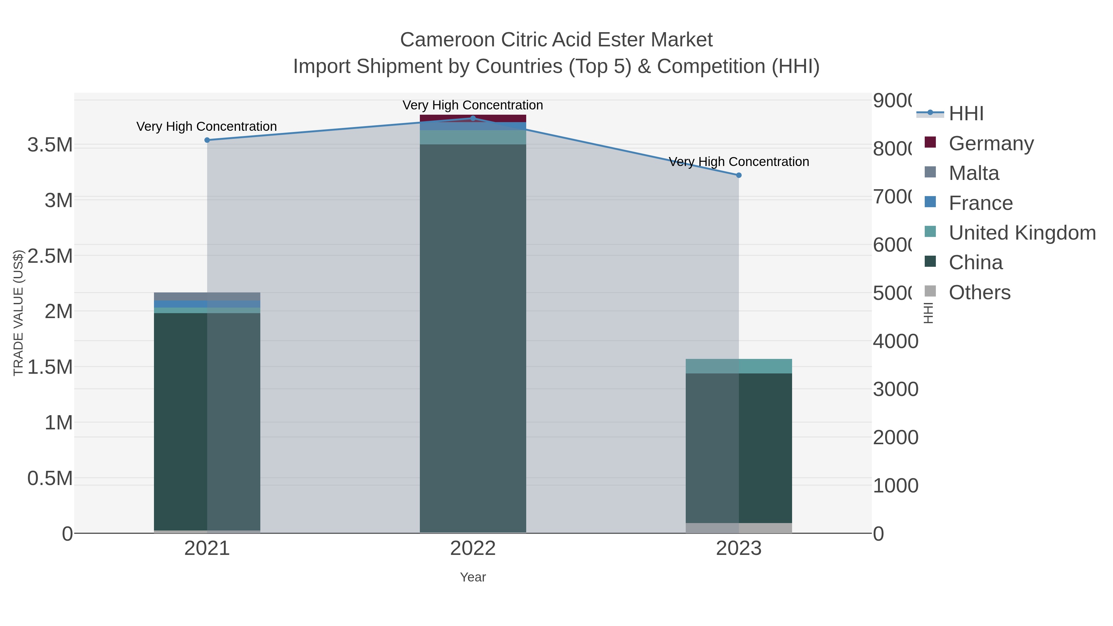 Cameroon Citric Acid Ester Market Import Shipment by Countries (Top 5) & Competition (HHI)