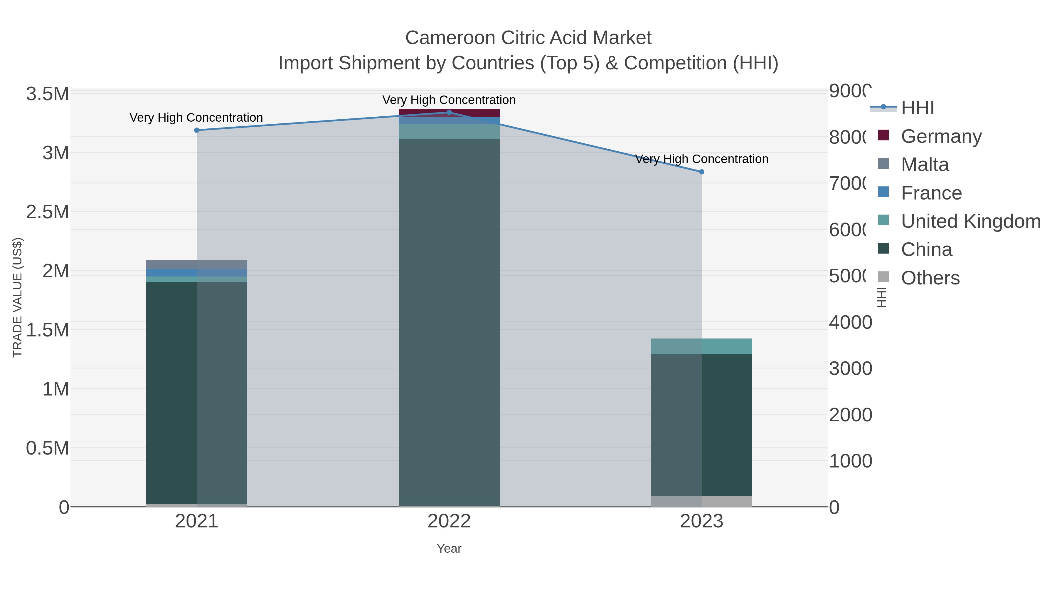 Cameroon Citric Acid Market Import Shipment by Countries (Top 5) & Competition (HHI)