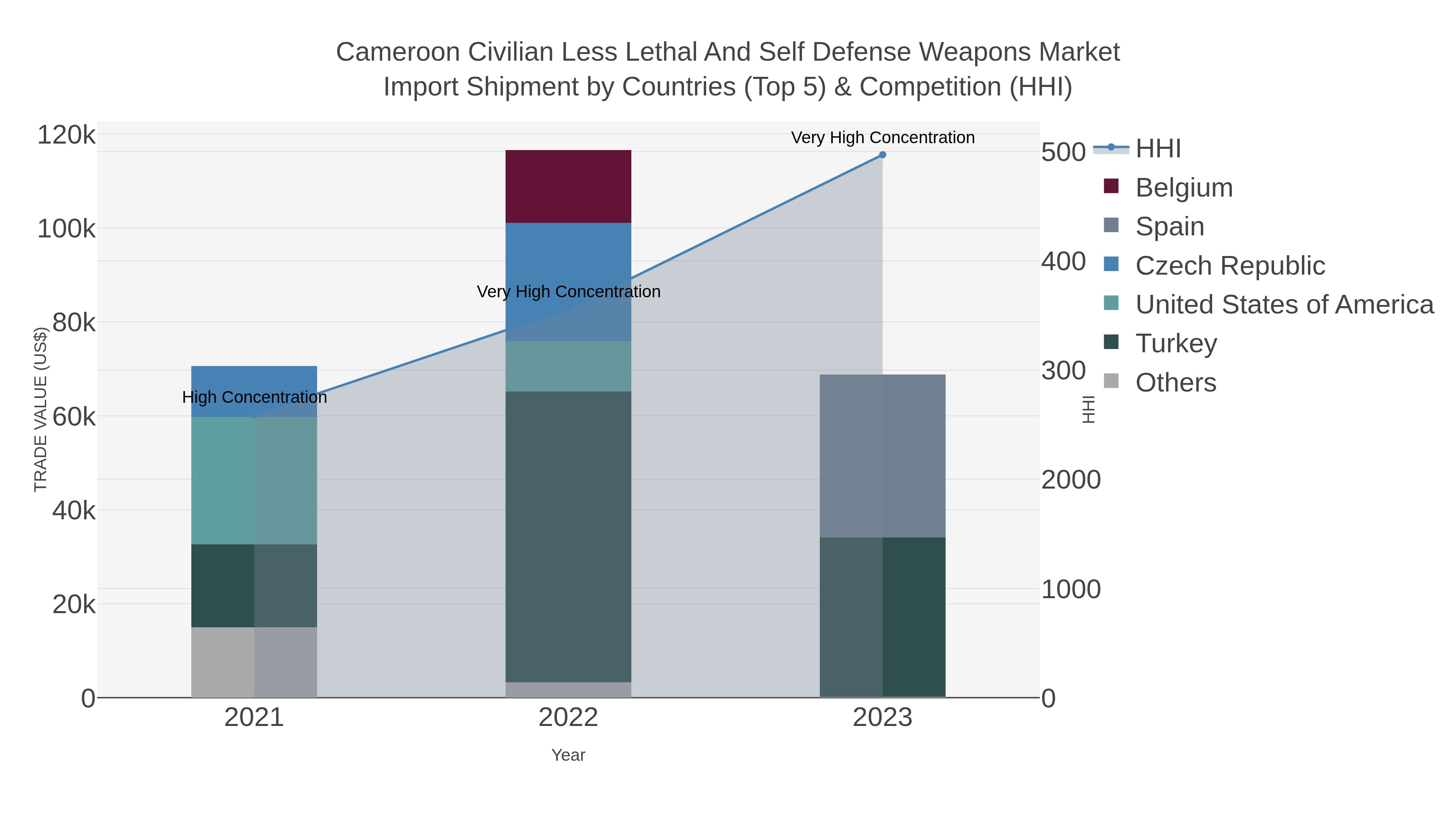 Cameroon Civilian Less Lethal And Self Defense Weapons Market Import Shipment by Countries (Top 5) & Competition (HHI)