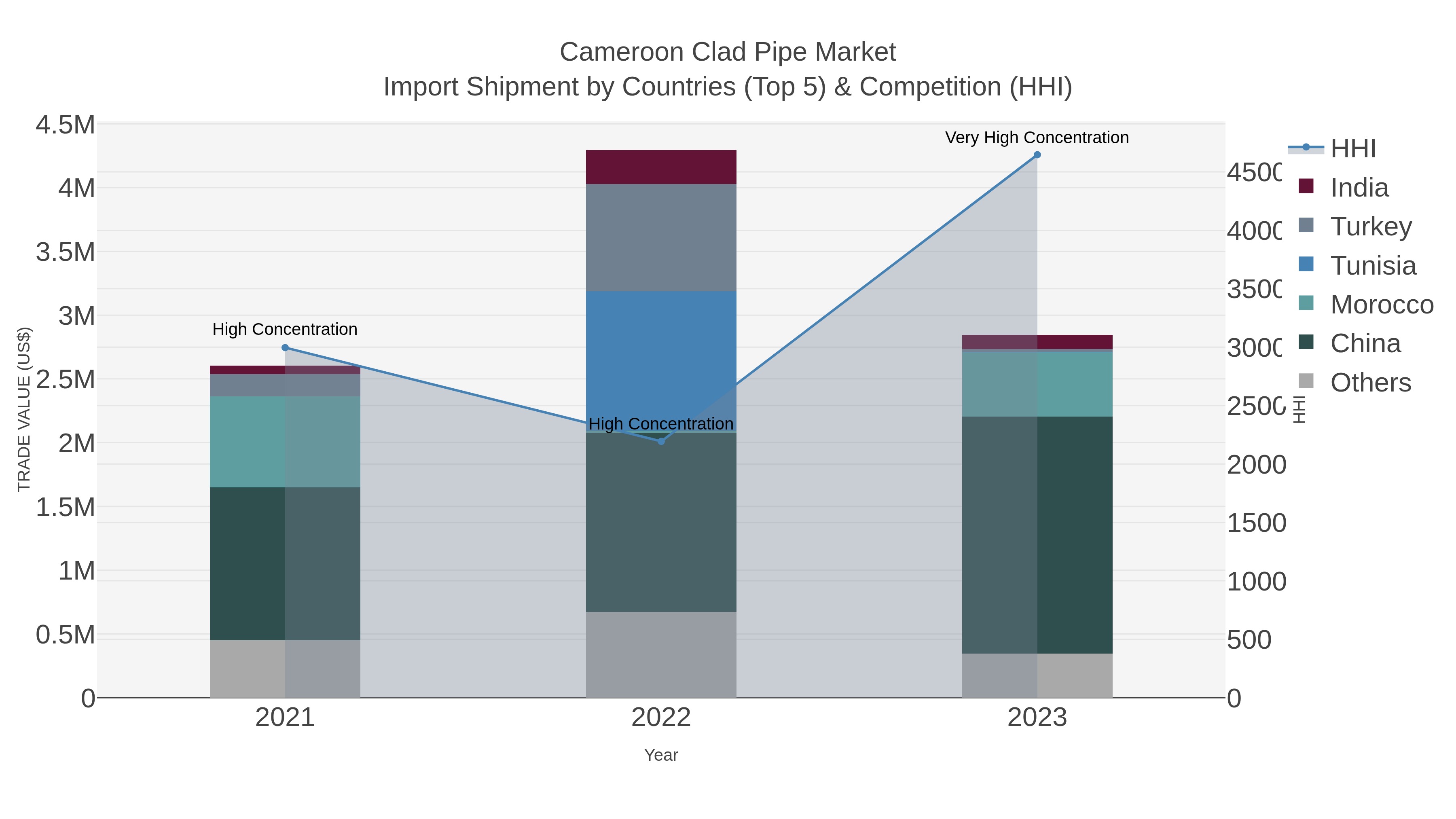Cameroon Clad Pipe Market Import Shipment by Countries (Top 5) & Competition (HHI)