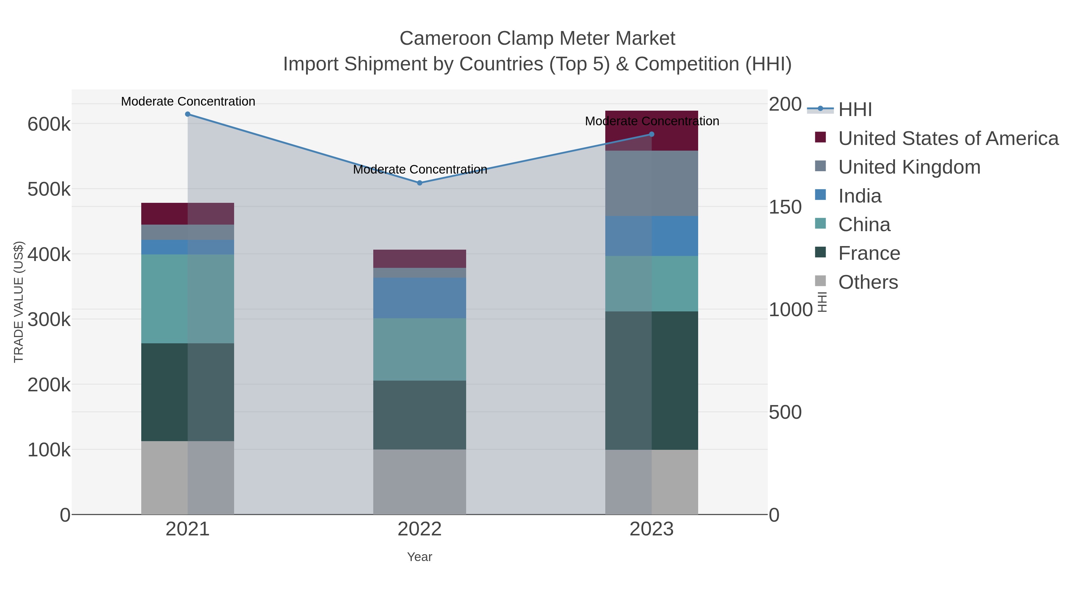 Cameroon Clamp Meter Market Import Shipment by Countries (Top 5) & Competition (HHI)