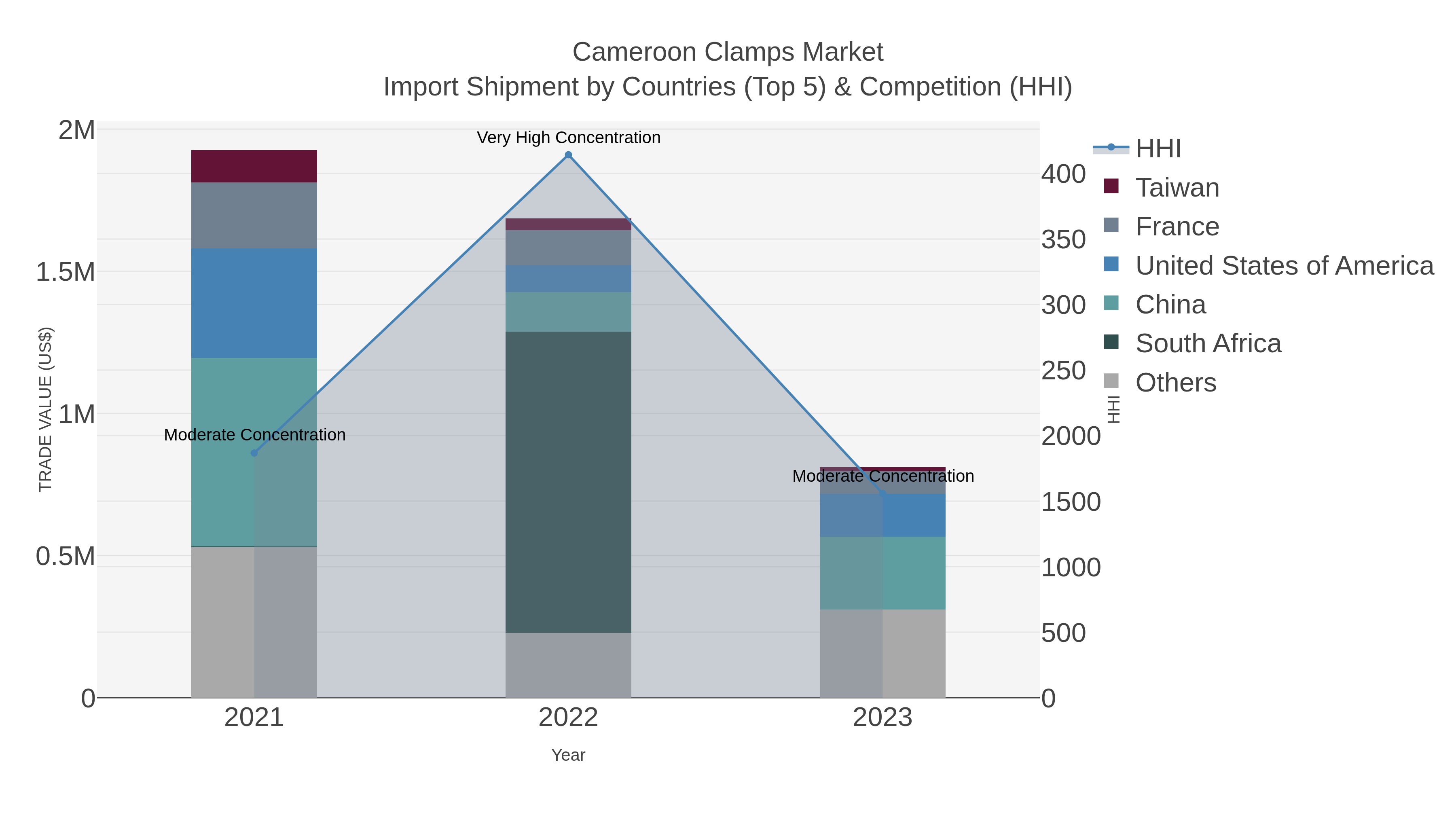 Cameroon Clamps Market Import Shipment by Countries (Top 5) & Competition (HHI)