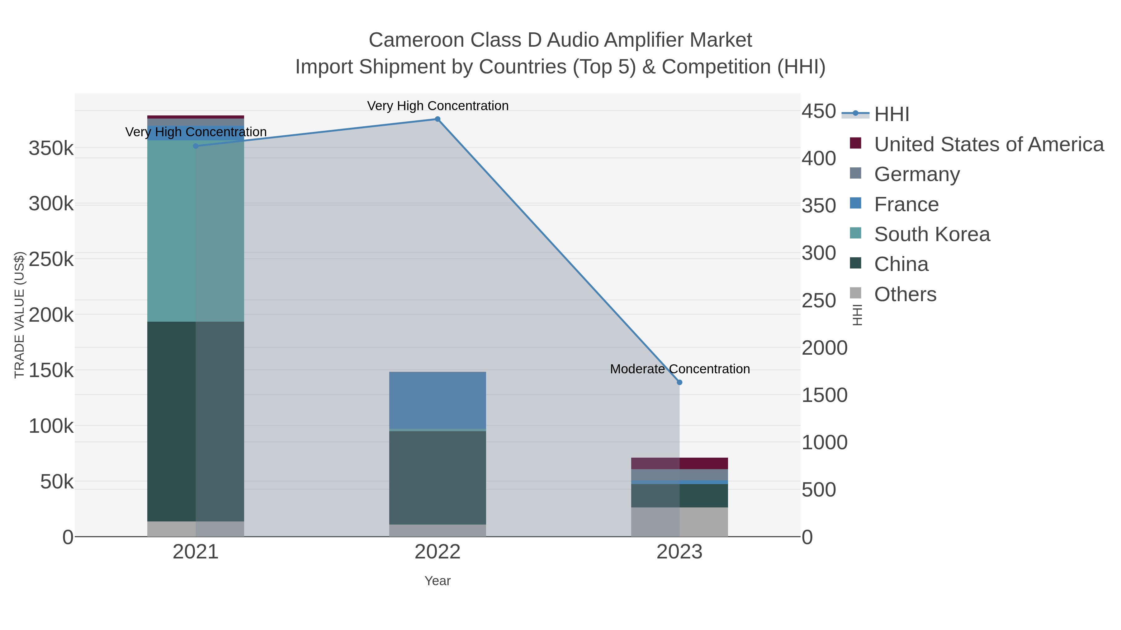 Cameroon Class D Audio Amplifier Market Import Shipment by Countries (Top 5) & Competition (HHI)