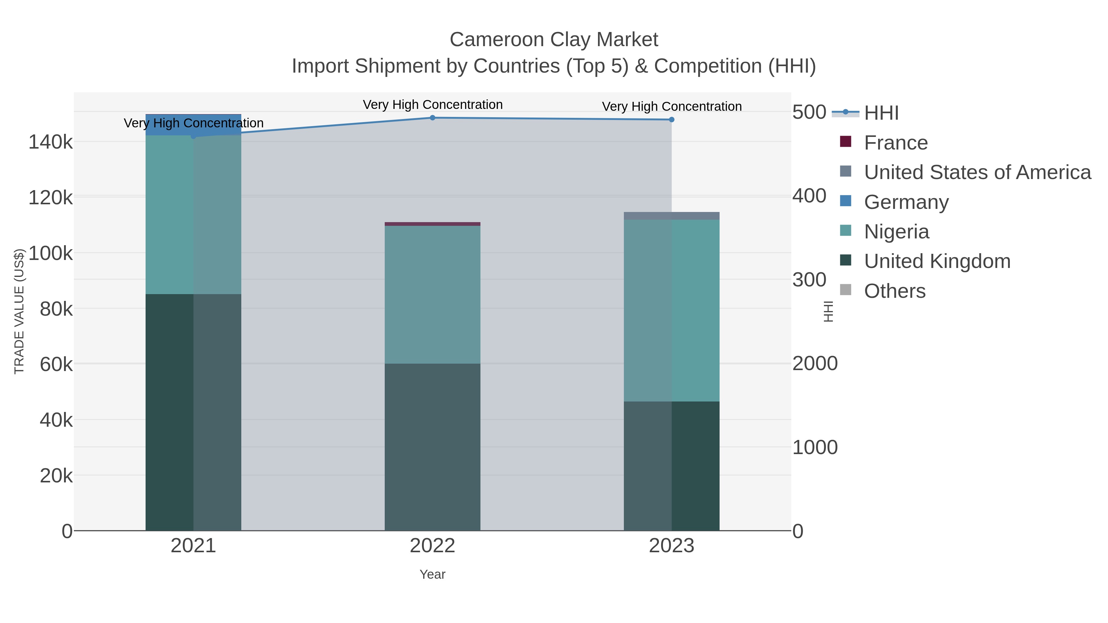 Cameroon Clay Market Import Shipment by Countries (Top 5) & Competition (HHI)