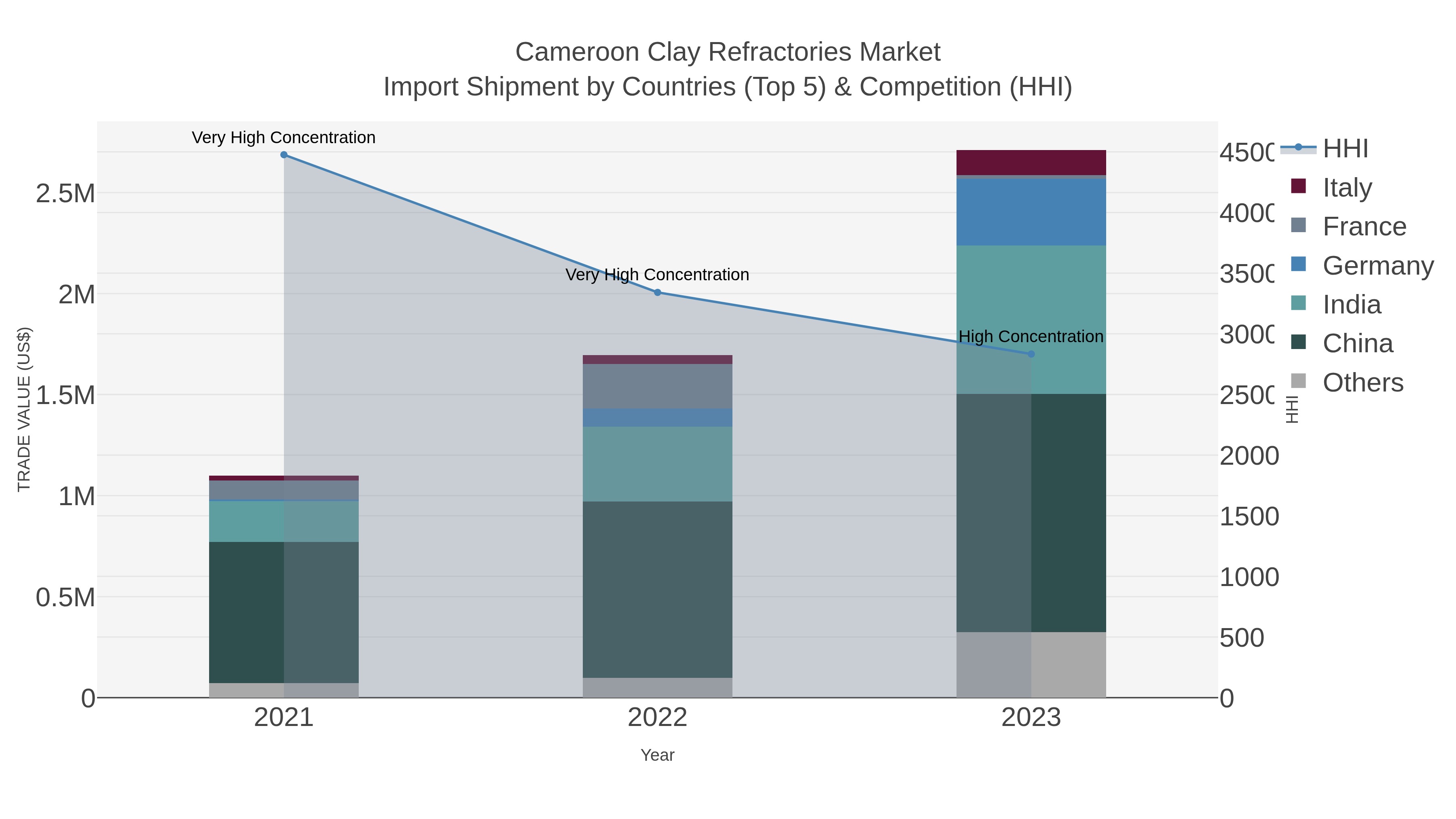 Cameroon Clay Refractories Market Import Shipment by Countries (Top 5) & Competition (HHI)