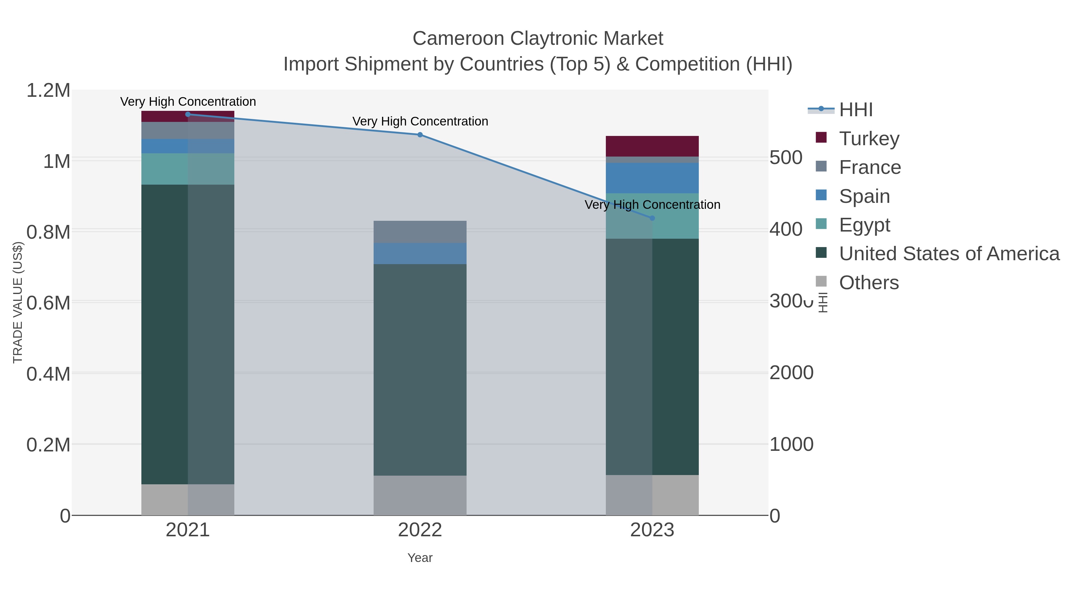 Cameroon Claytronic Market Import Shipment by Countries (Top 5) & Competition (HHI)