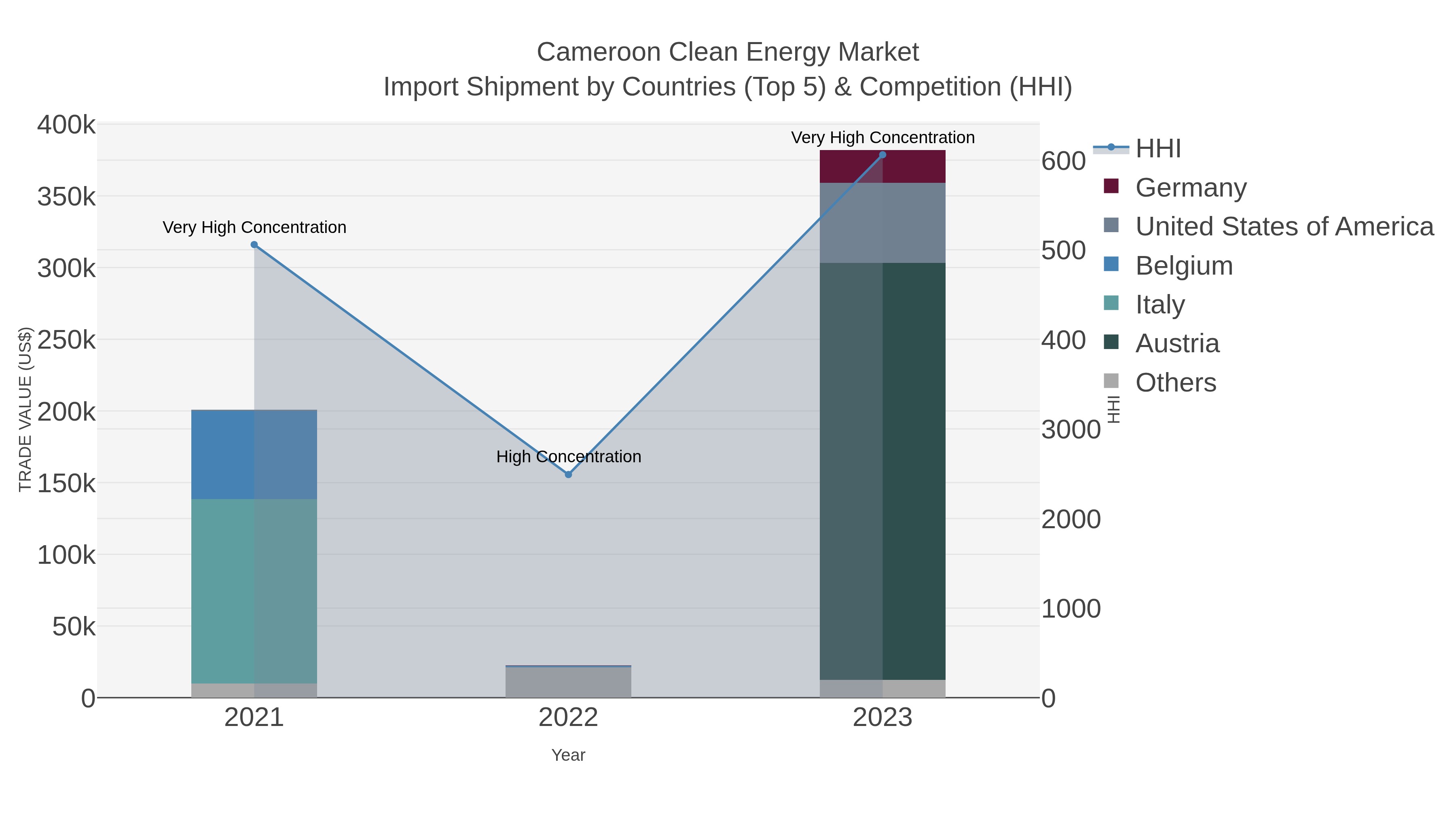 Cameroon Clean Energy Market Import Shipment by Countries (Top 5) & Competition (HHI)