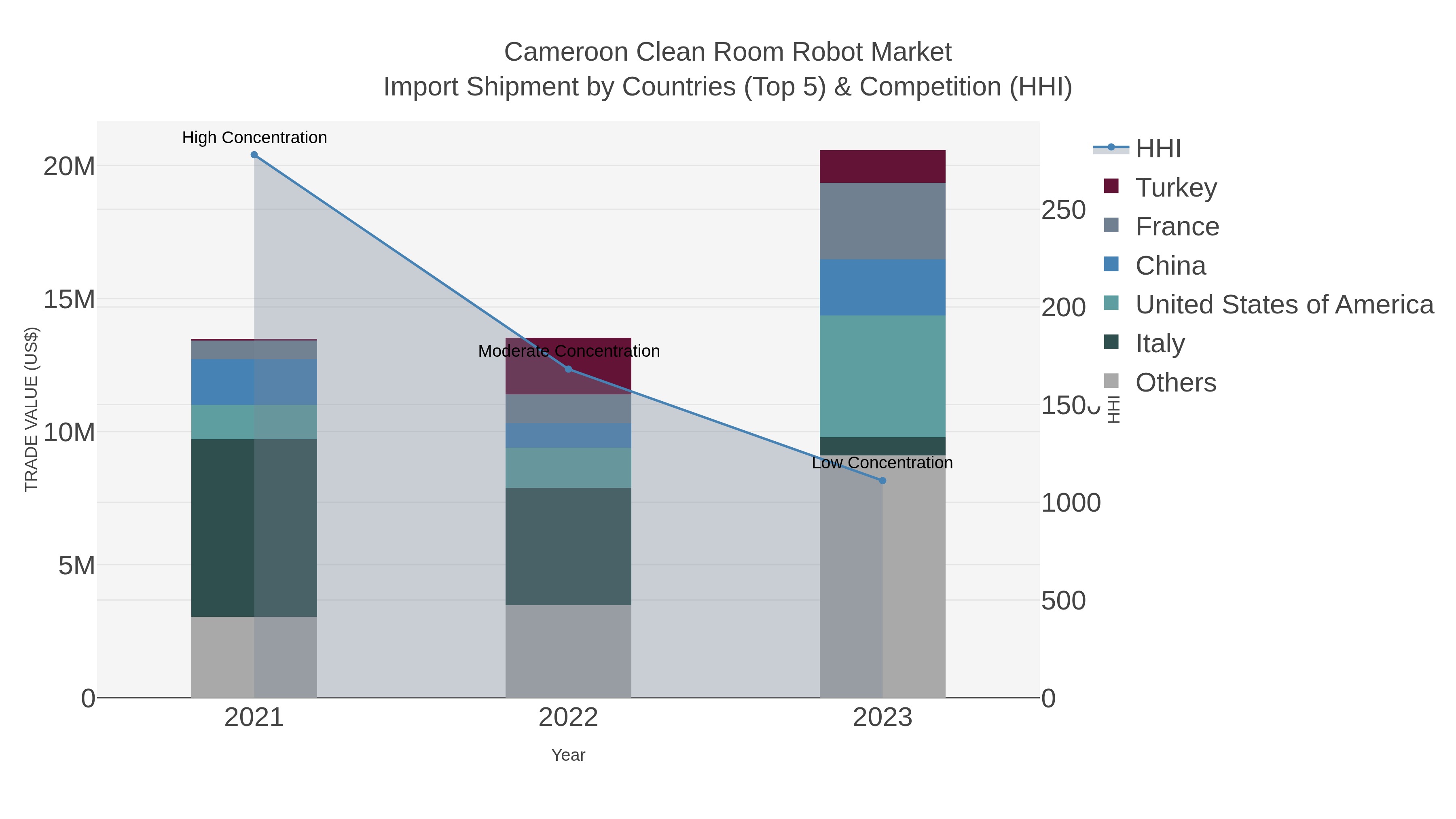 Cameroon Clean Room Robot Market Import Shipment by Countries (Top 5) & Competition (HHI)