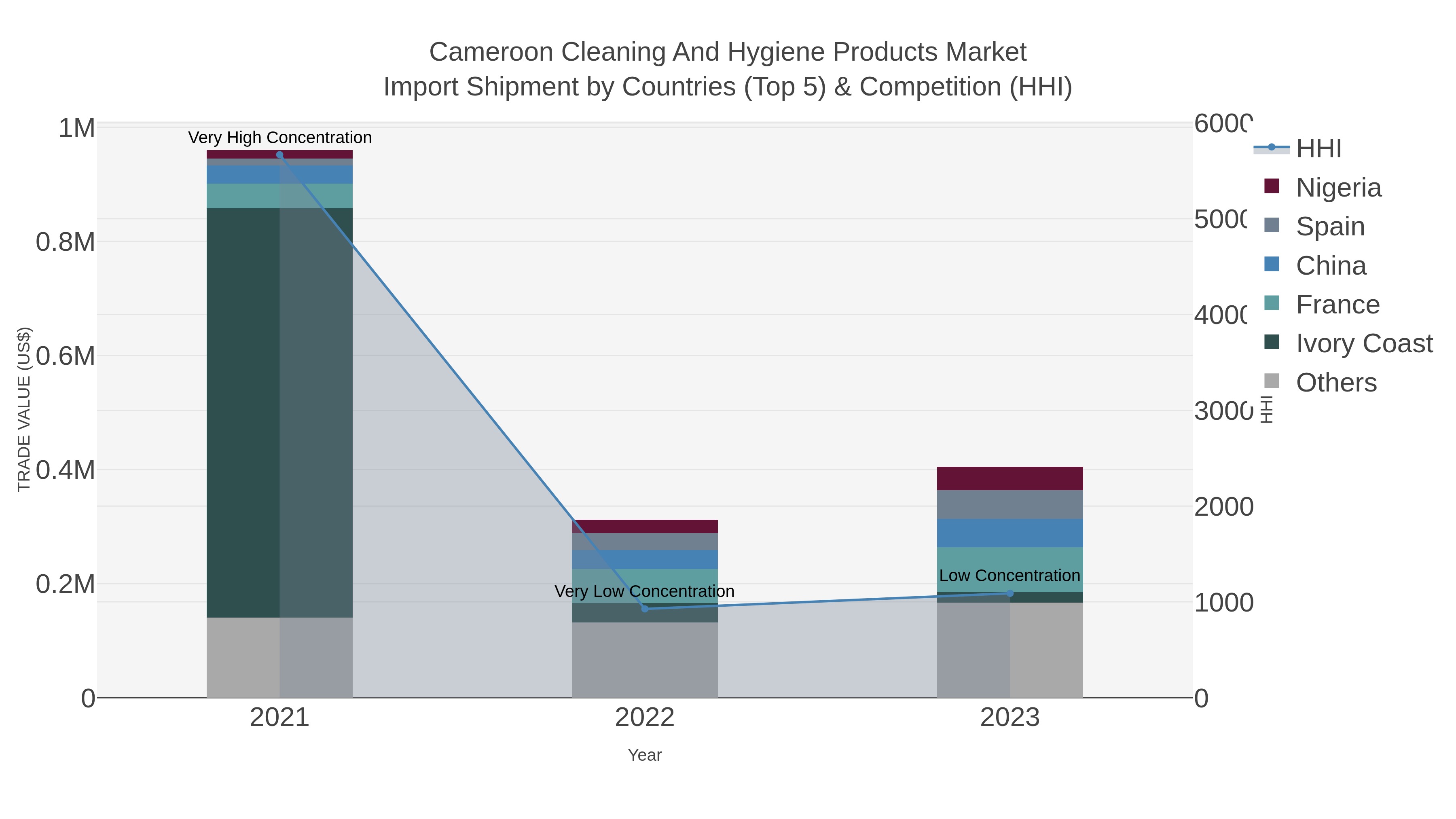 Cameroon Cleaning And Hygiene Products Market Import Shipment by Countries (Top 5) & Competition (HHI)