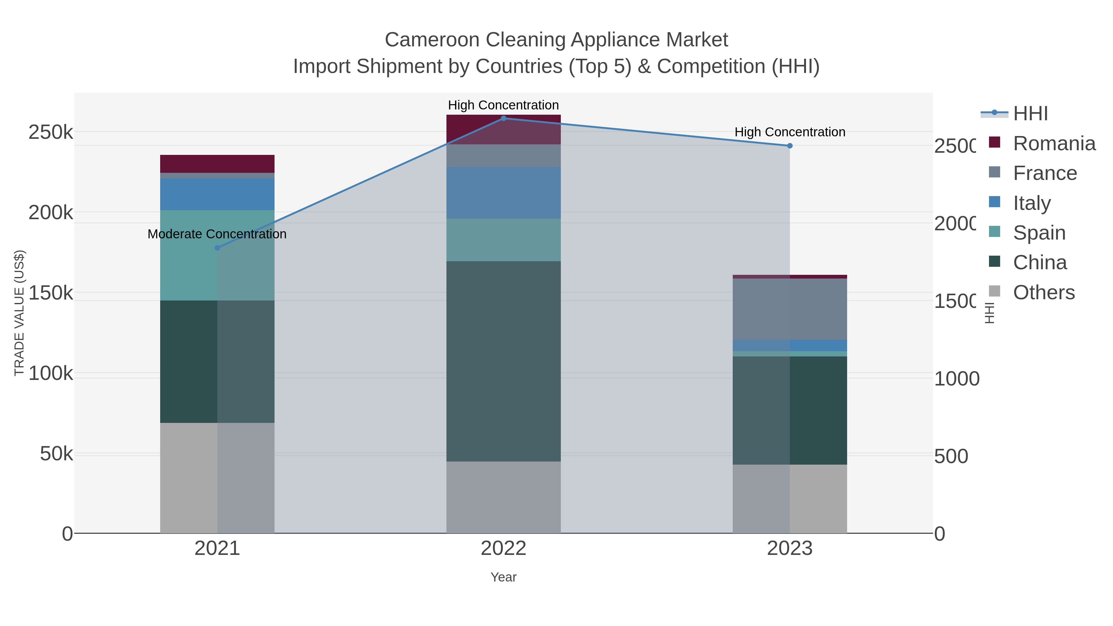 Cameroon Cleaning Appliance Market Import Shipment by Countries (Top 5) & Competition (HHI)