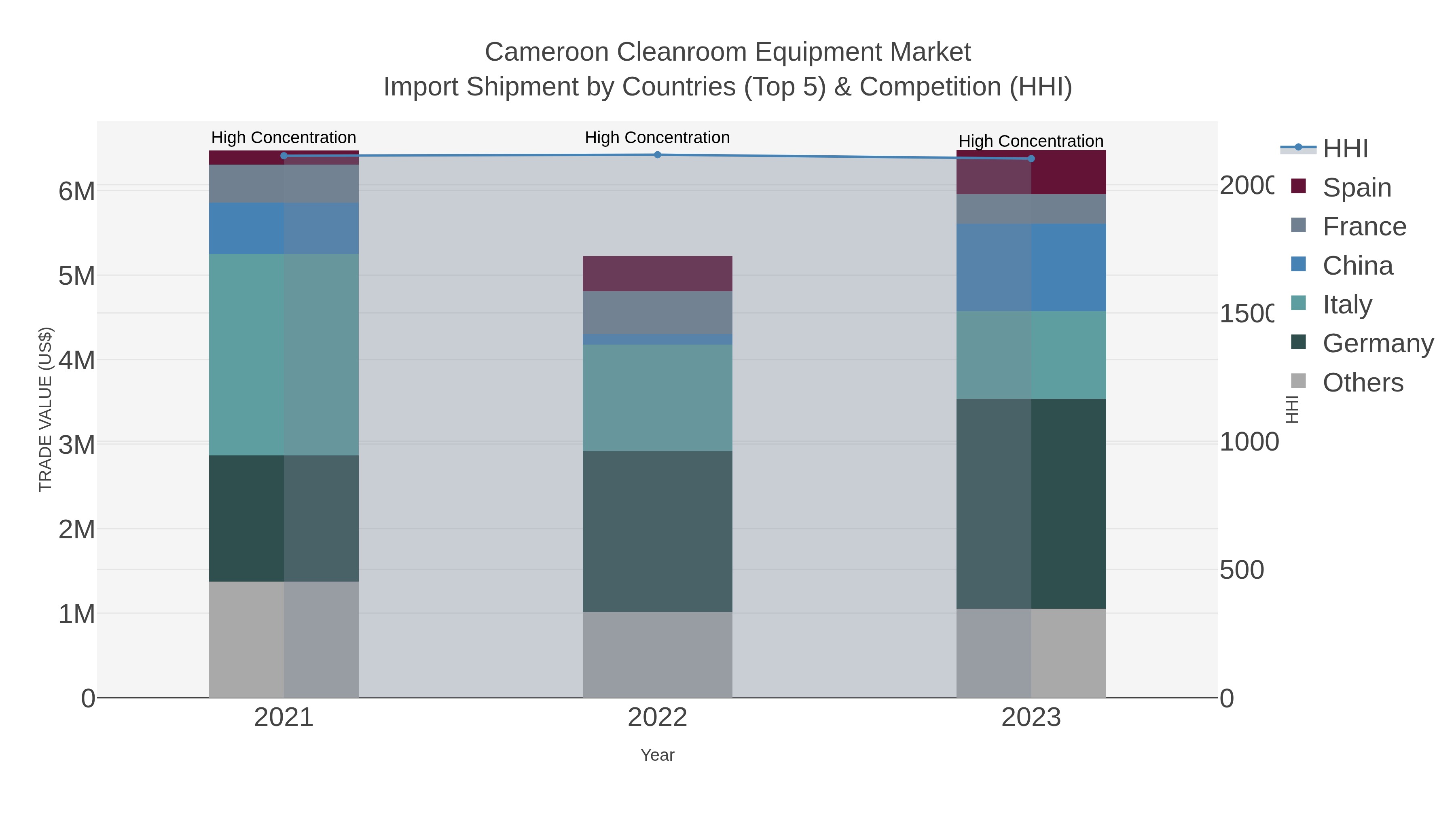 Cameroon Cleanroom Equipment Market Import Shipment by Countries (Top 5) & Competition (HHI)