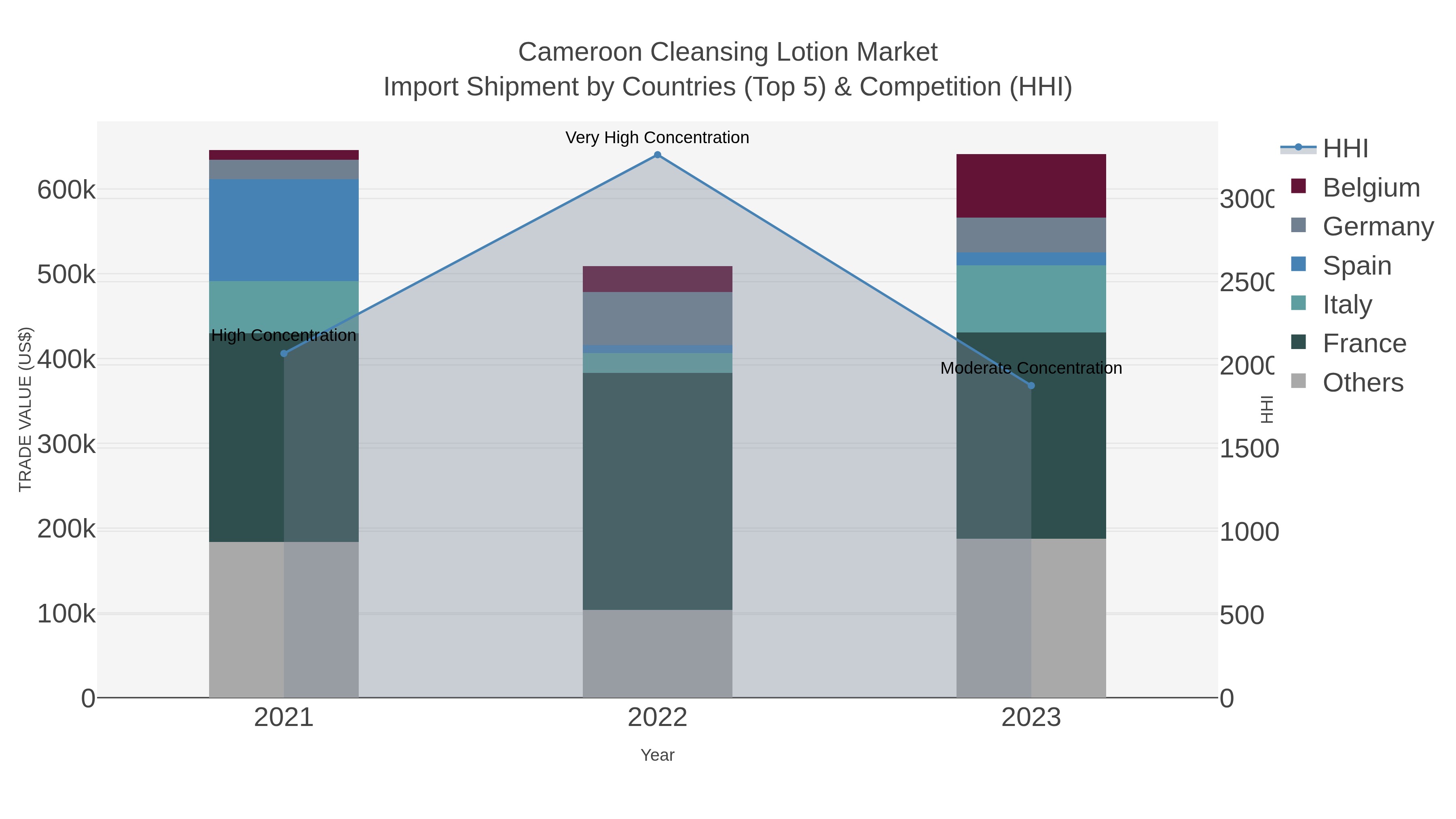 Cameroon Cleansing Lotion Market Import Shipment by Countries (Top 5) & Competition (HHI)