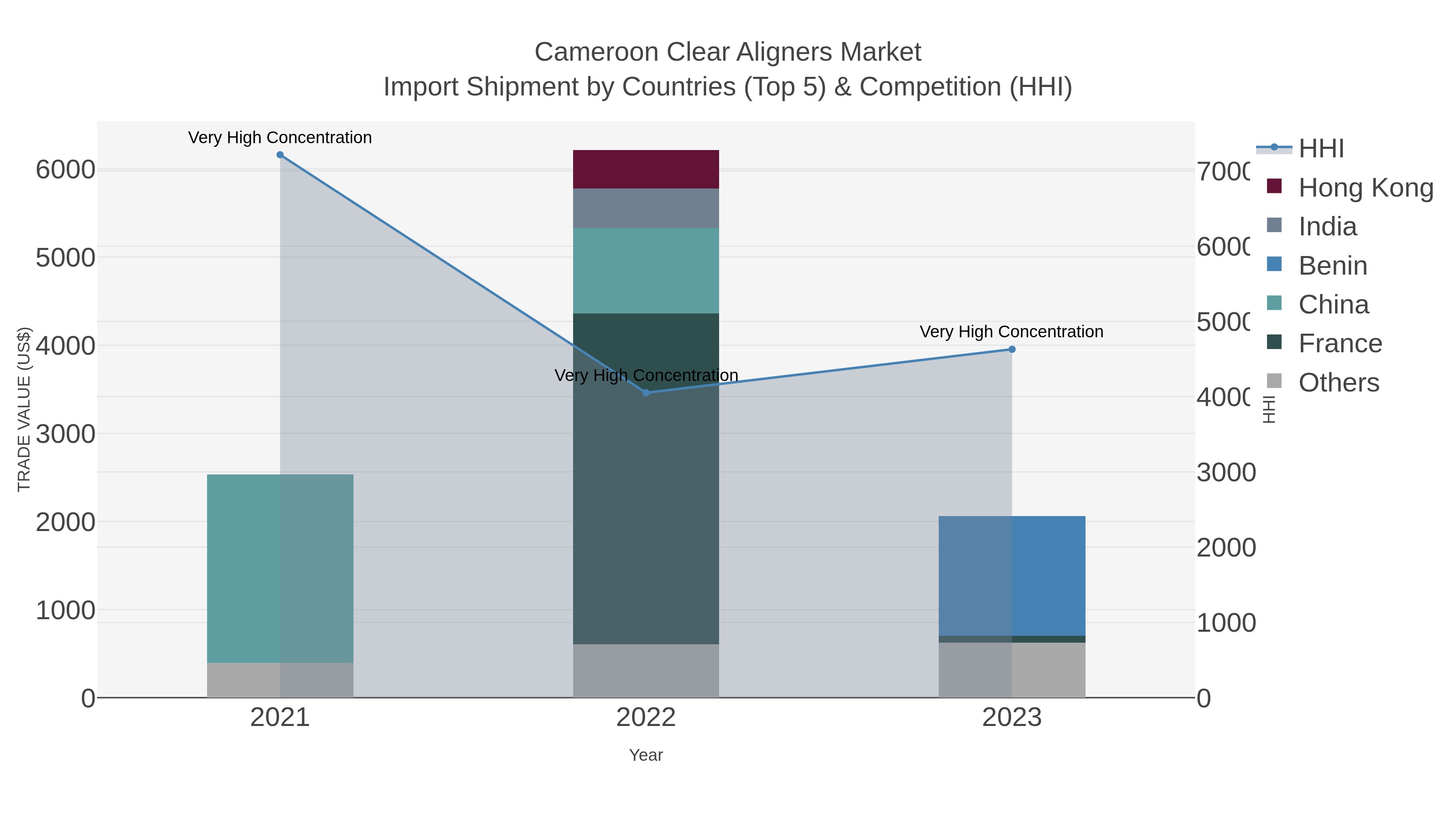 Cameroon Clear Aligners Market Import Shipment by Countries (Top 5) & Competition (HHI)