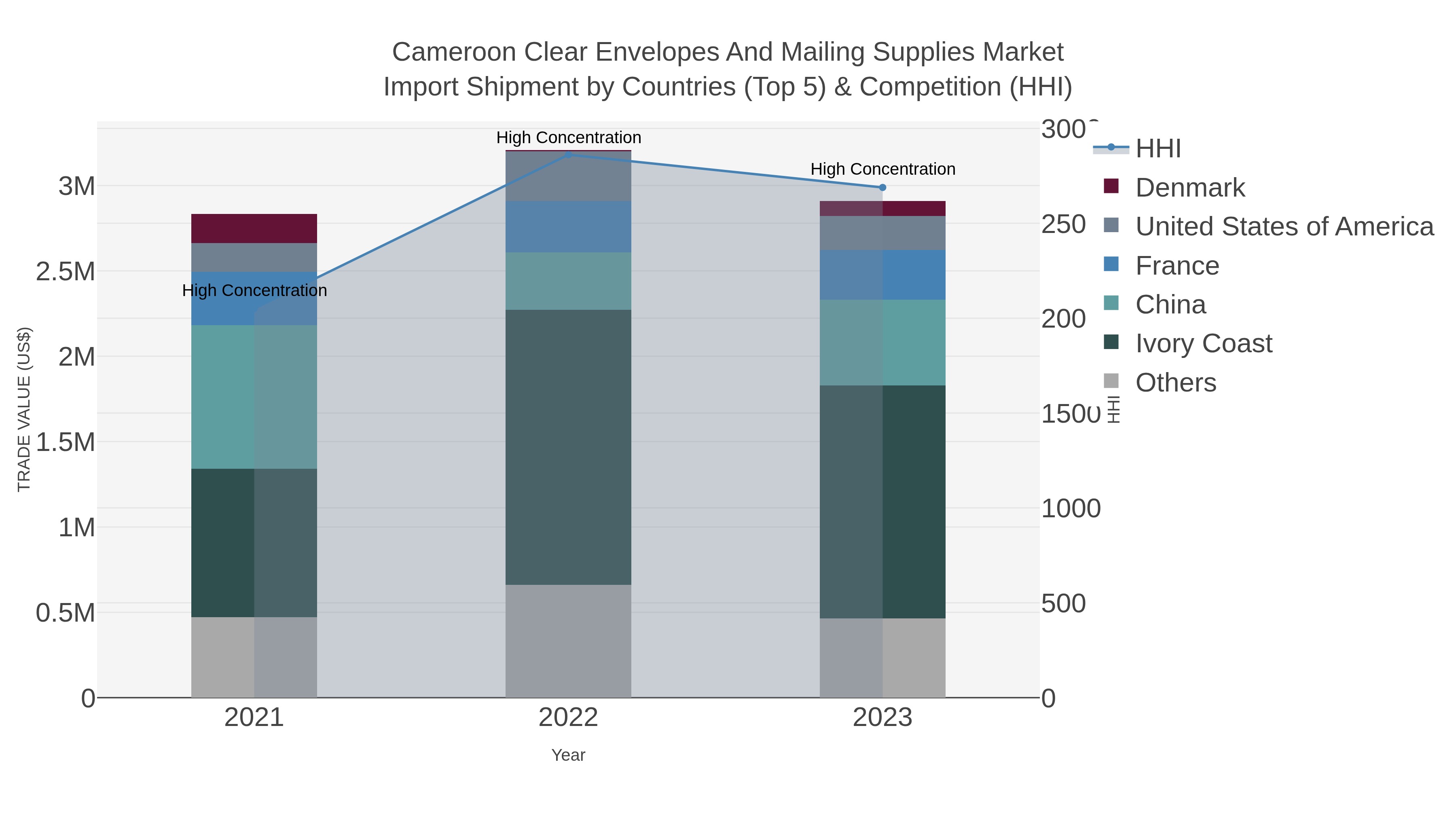 Cameroon Clear Envelopes And Mailing Supplies Market Import Shipment by Countries (Top 5) & Competition (HHI)