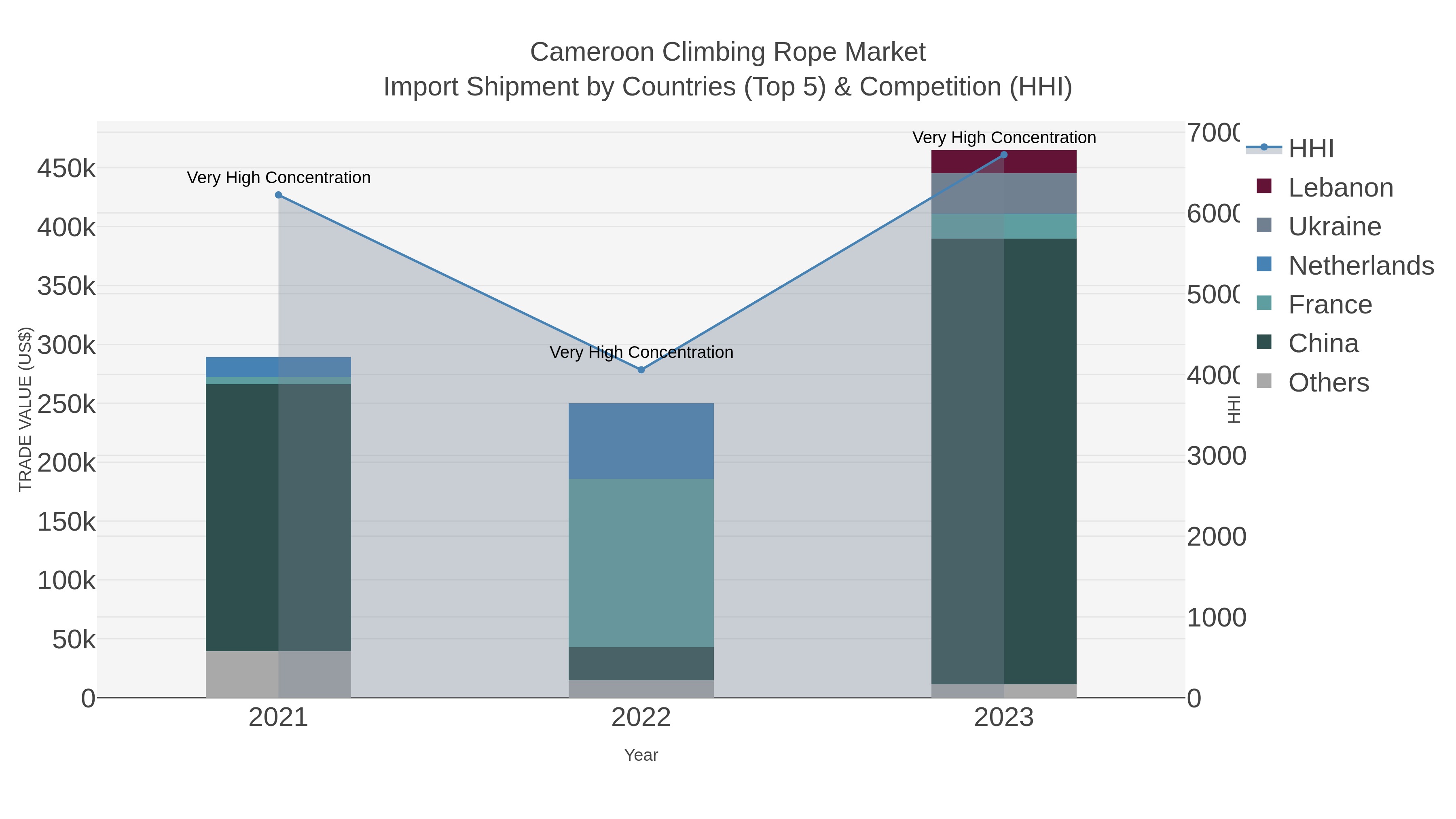 Cameroon Climbing Rope Market Import Shipment by Countries (Top 5) & Competition (HHI)