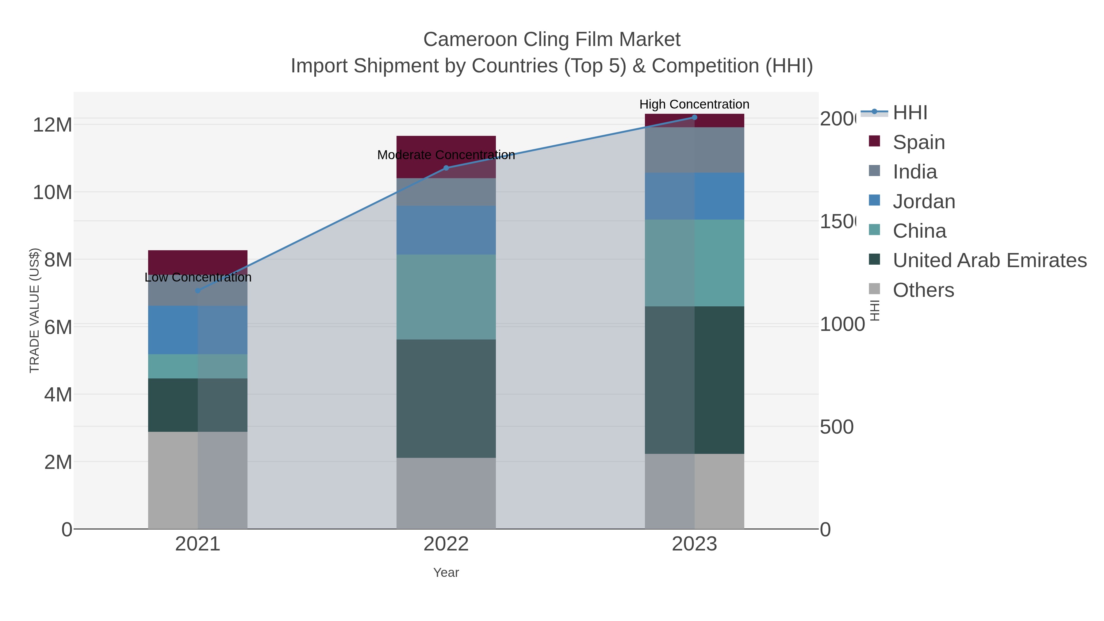 Cameroon Cling Film Market Import Shipment by Countries (Top 5) & Competition (HHI)