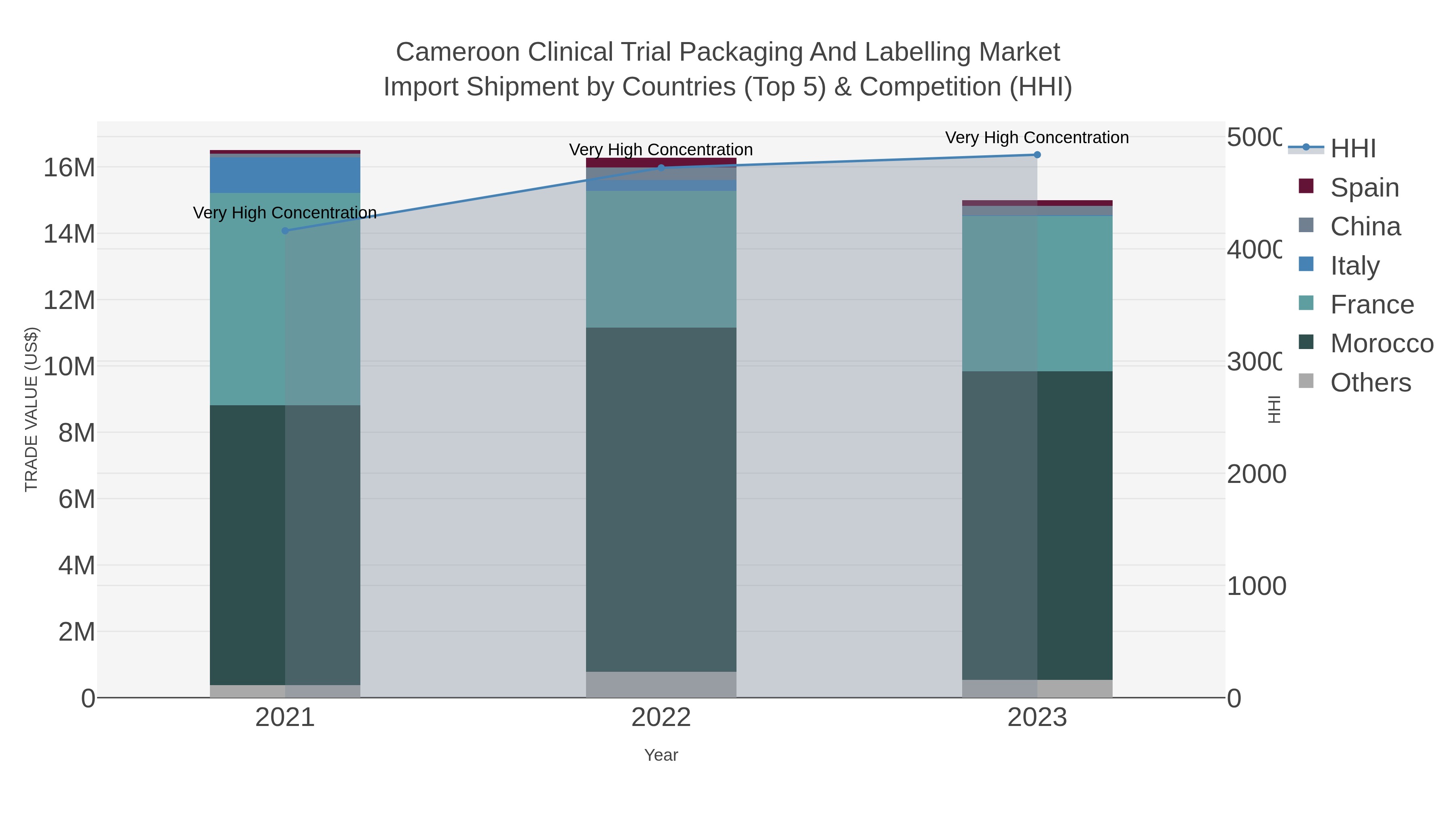 Cameroon Clinical Trial Packaging And Labelling Market Import Shipment by Countries (Top 5) & Competition (HHI)