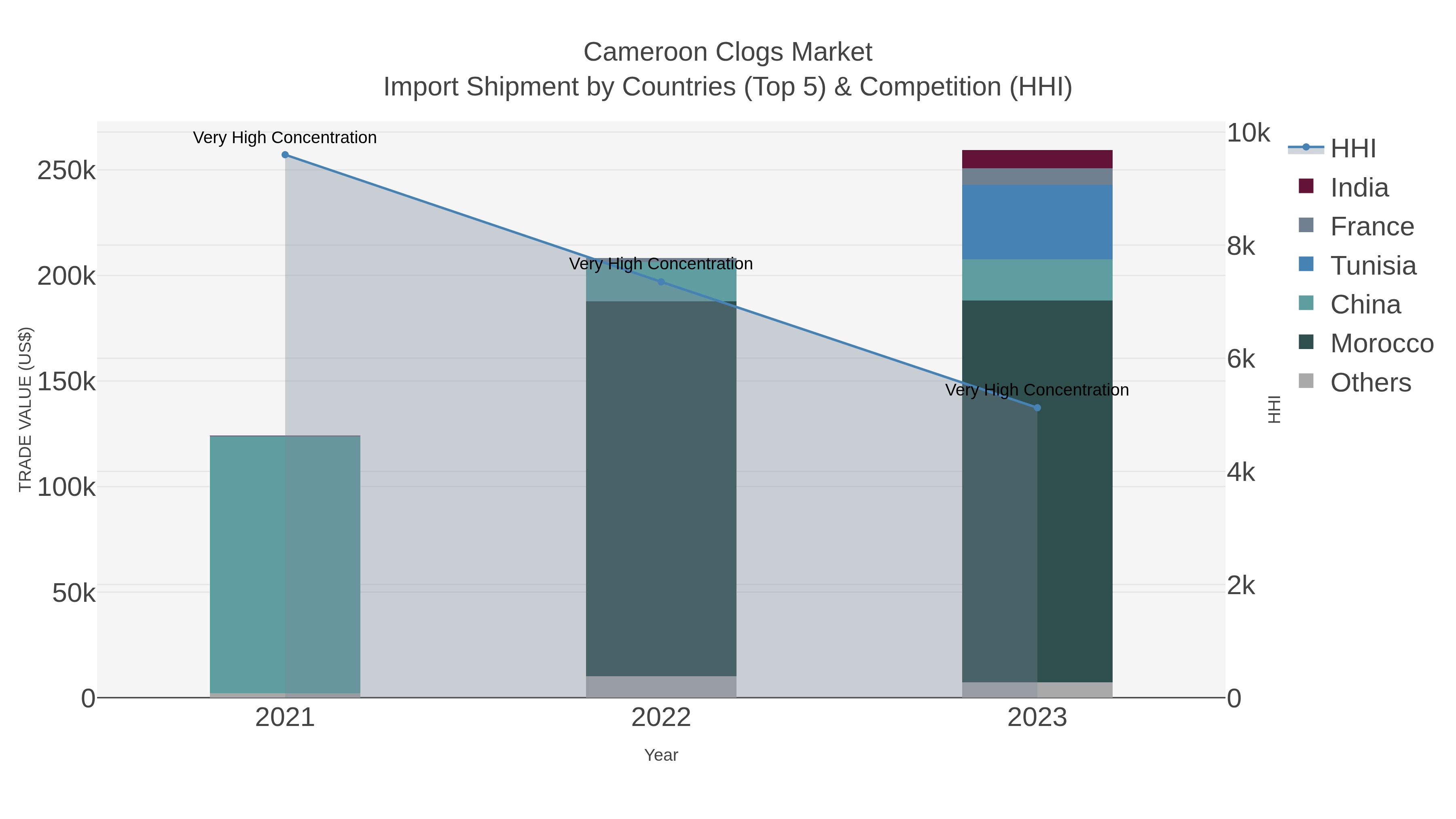 Cameroon Clogs Market Import Shipment by Countries (Top 5) & Competition (HHI)
