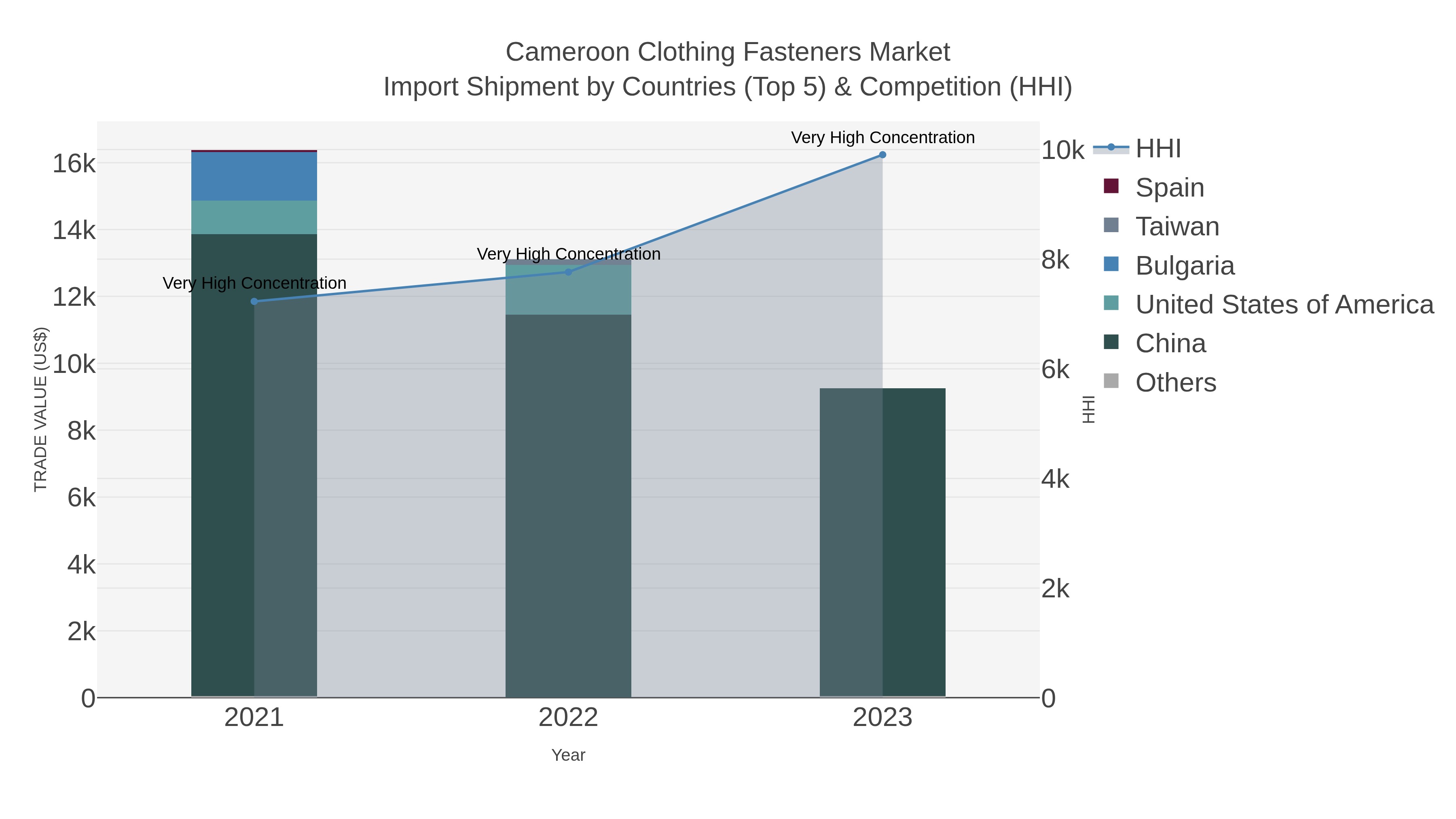 Cameroon Clothing Fasteners Market Import Shipment by Countries (Top 5) & Competition (HHI)