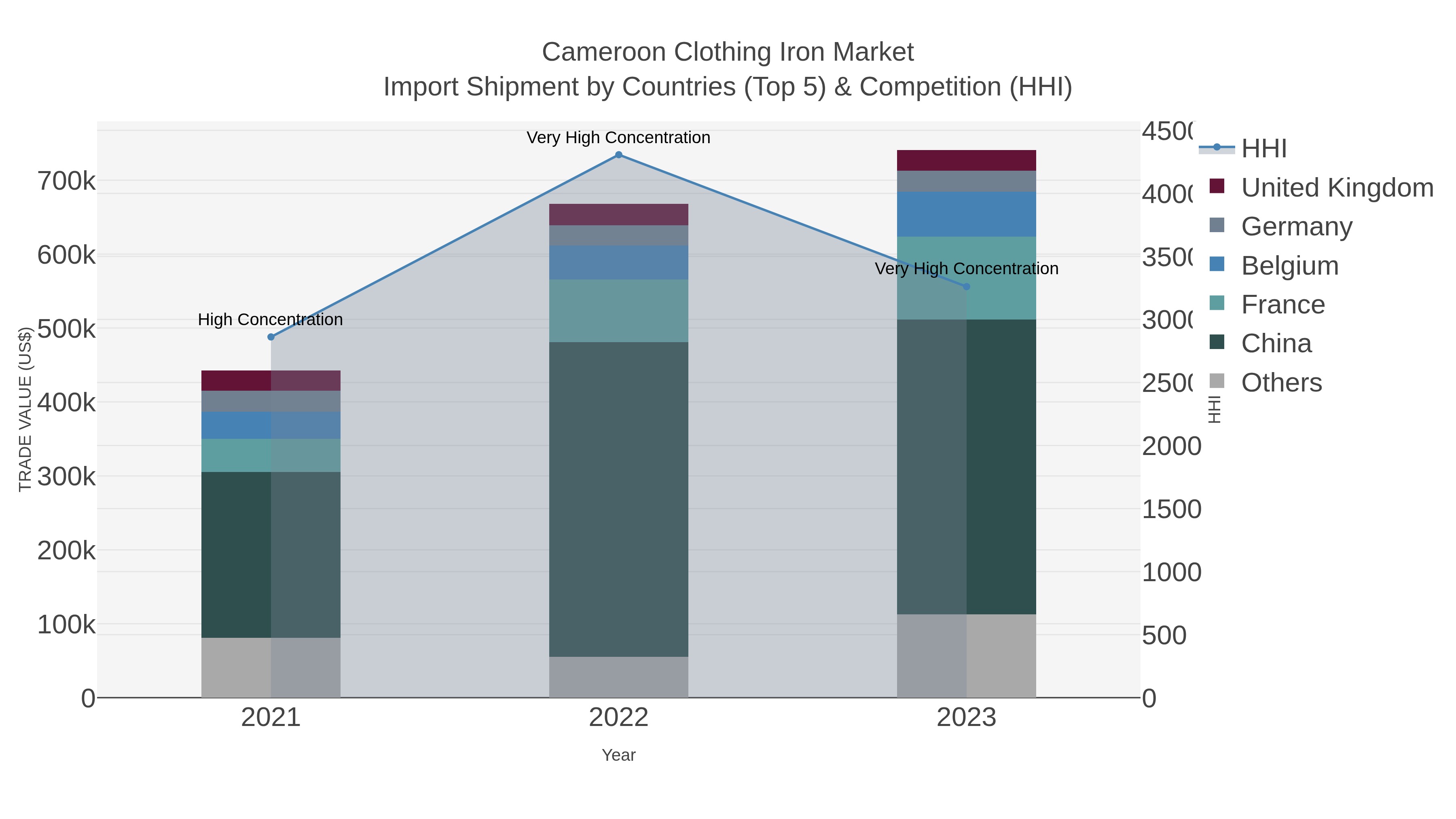 Cameroon Clothing Iron Market Import Shipment by Countries (Top 5) & Competition (HHI)