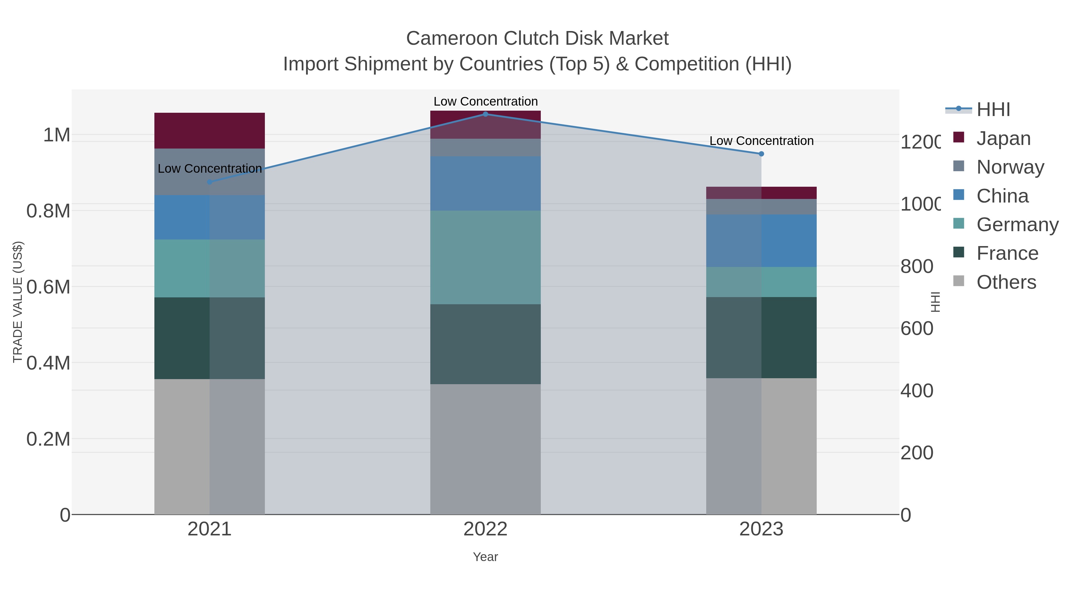 Cameroon Clutch Disk Market Import Shipment by Countries (Top 5) & Competition (HHI)