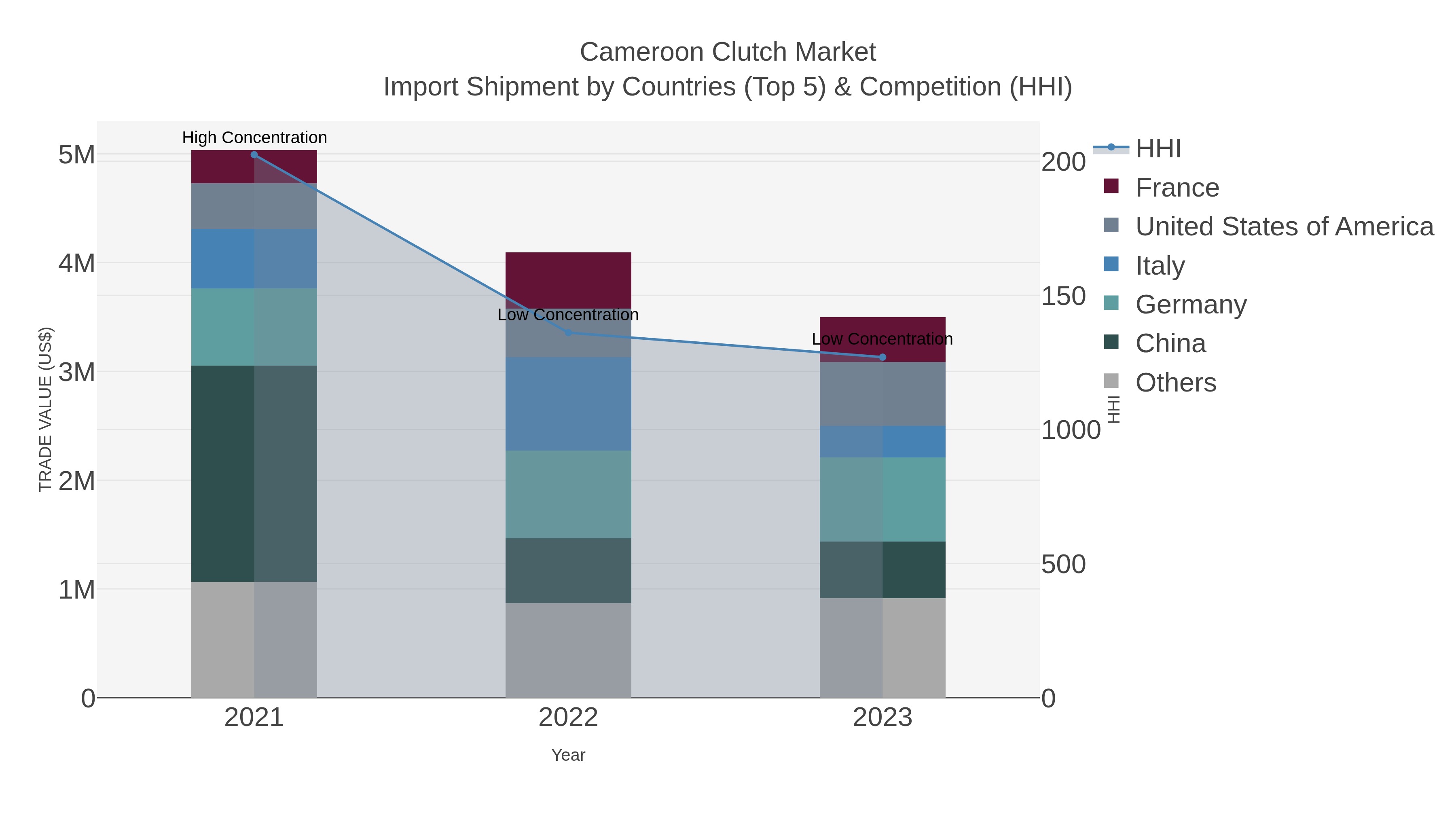 Cameroon Clutch Market Import Shipment by Countries (Top 5) & Competition (HHI)