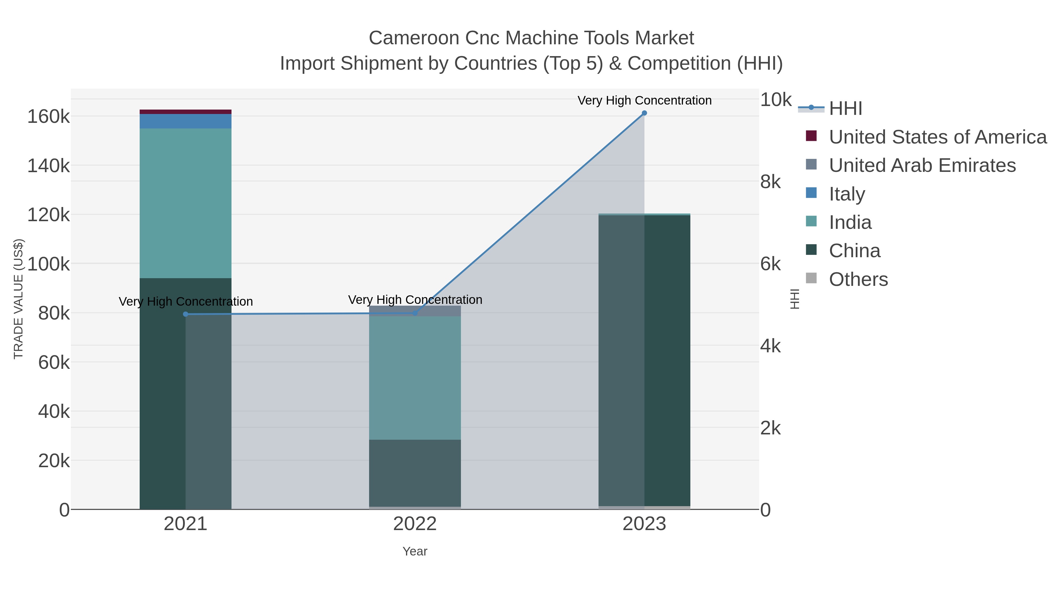 Cameroon Cnc Machine Tools Market Import Shipment by Countries (Top 5) & Competition (HHI)