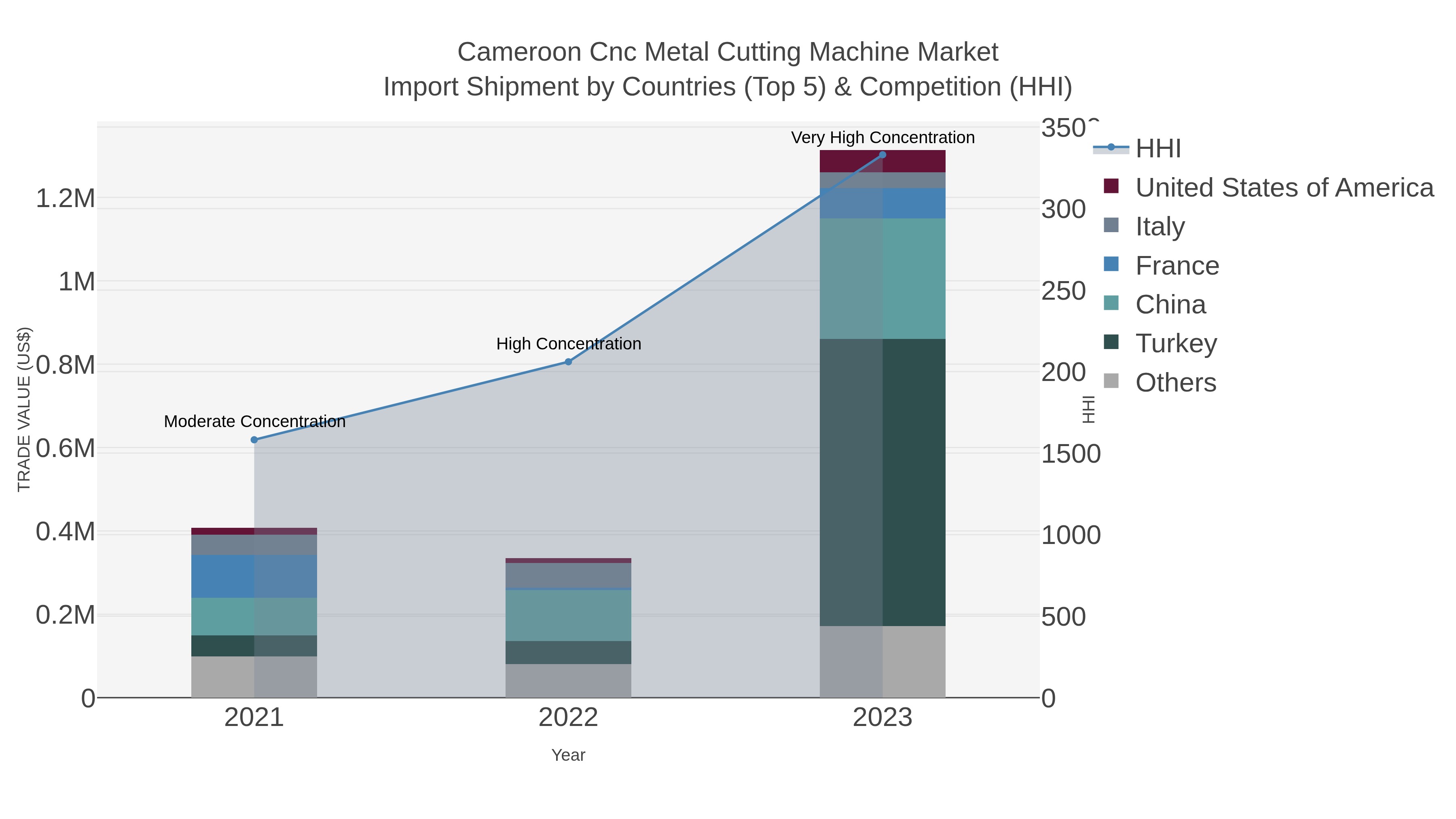 Cameroon Cnc Metal Cutting Machine Market Import Shipment by Countries (Top 5) & Competition (HHI)