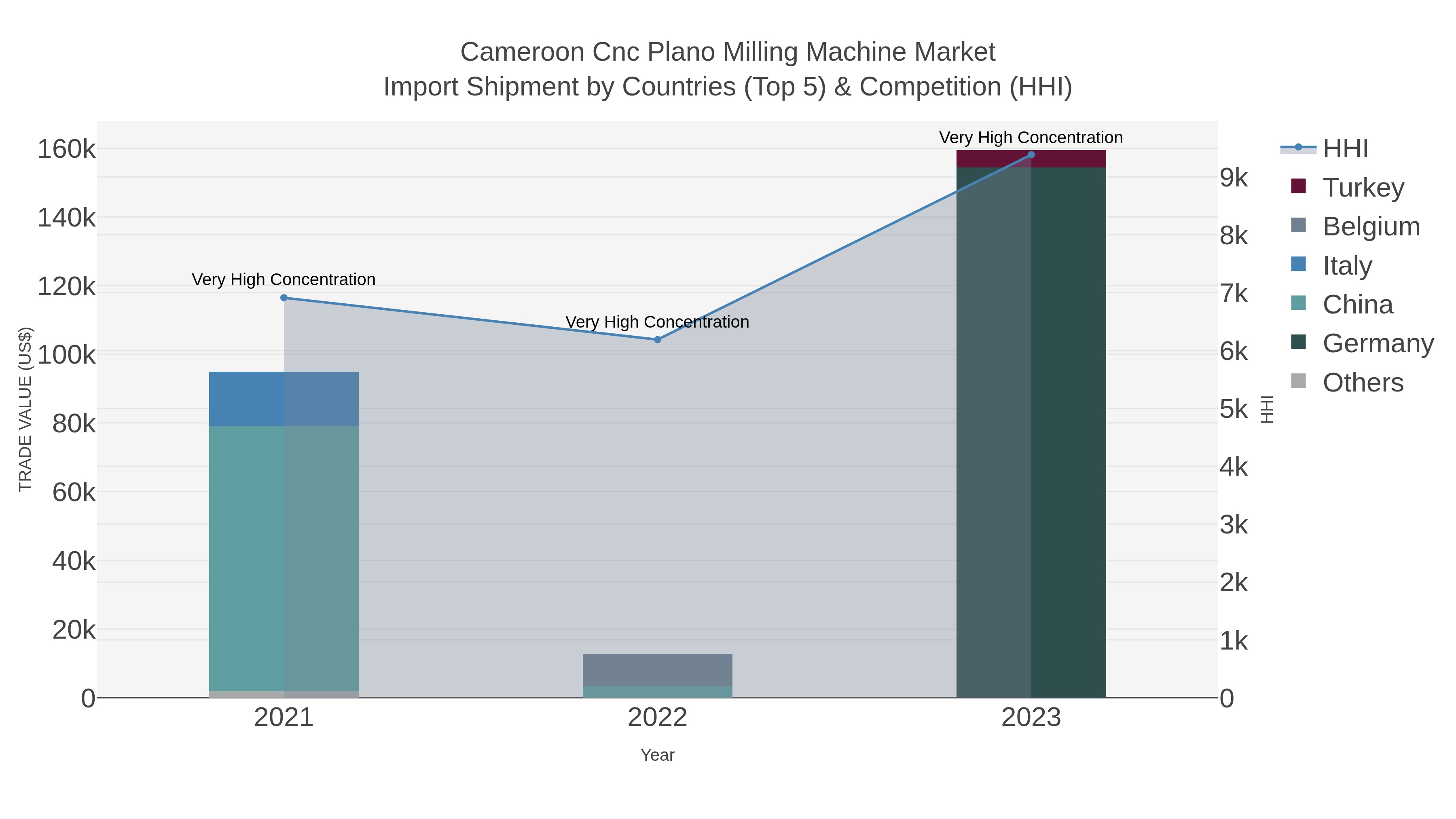 Cameroon Cnc Plano Milling Machine Market Import Shipment by Countries (Top 5) & Competition (HHI)