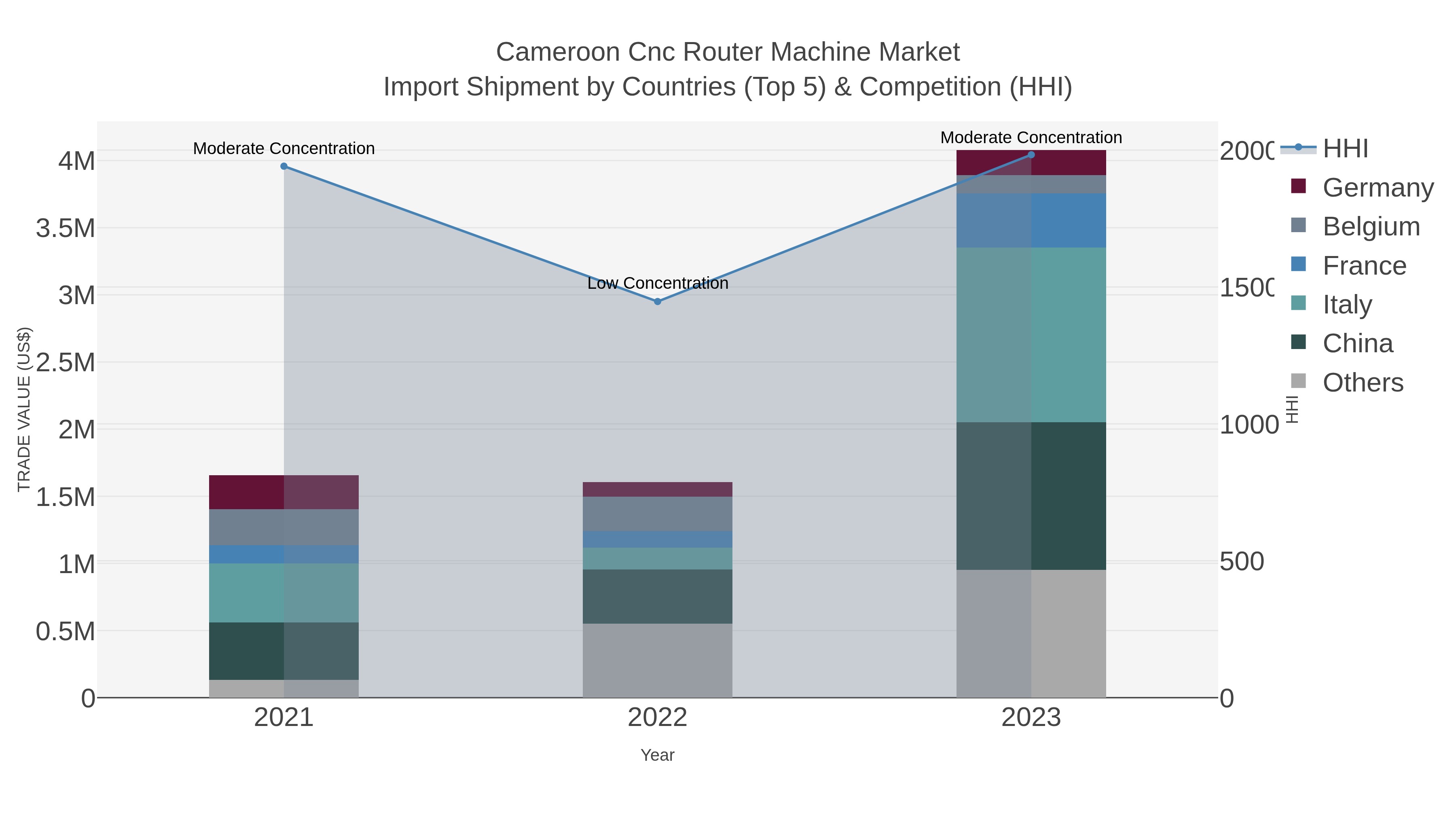 Cameroon Cnc Router Machine Market Import Shipment by Countries (Top 5) & Competition (HHI)