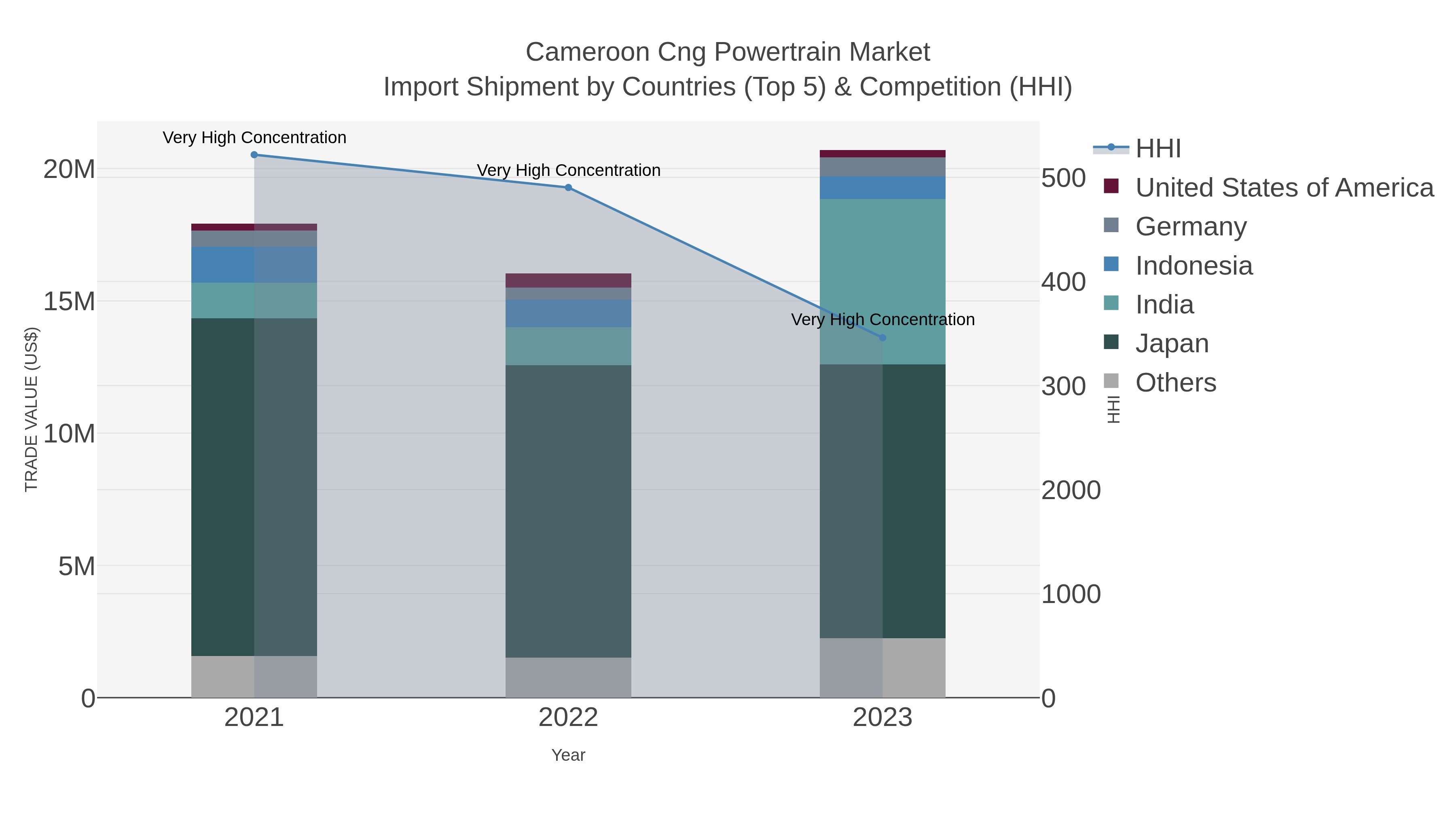 Cameroon Cng Powertrain Market Import Shipment by Countries (Top 5) & Competition (HHI)