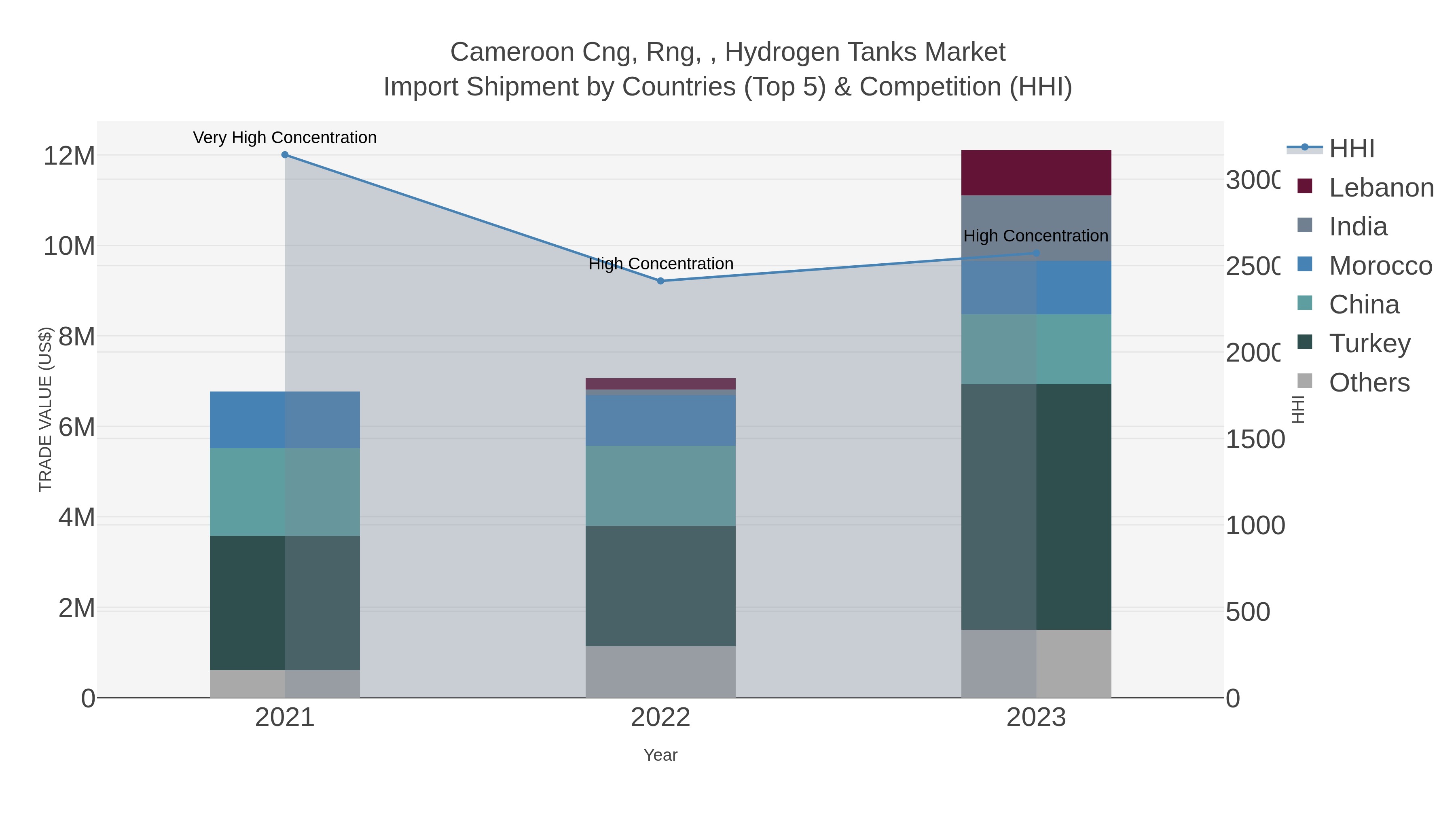 Cameroon Cng, Rng, , Hydrogen Tanks Market Import Shipment by Countries (Top 5) & Competition (HHI)