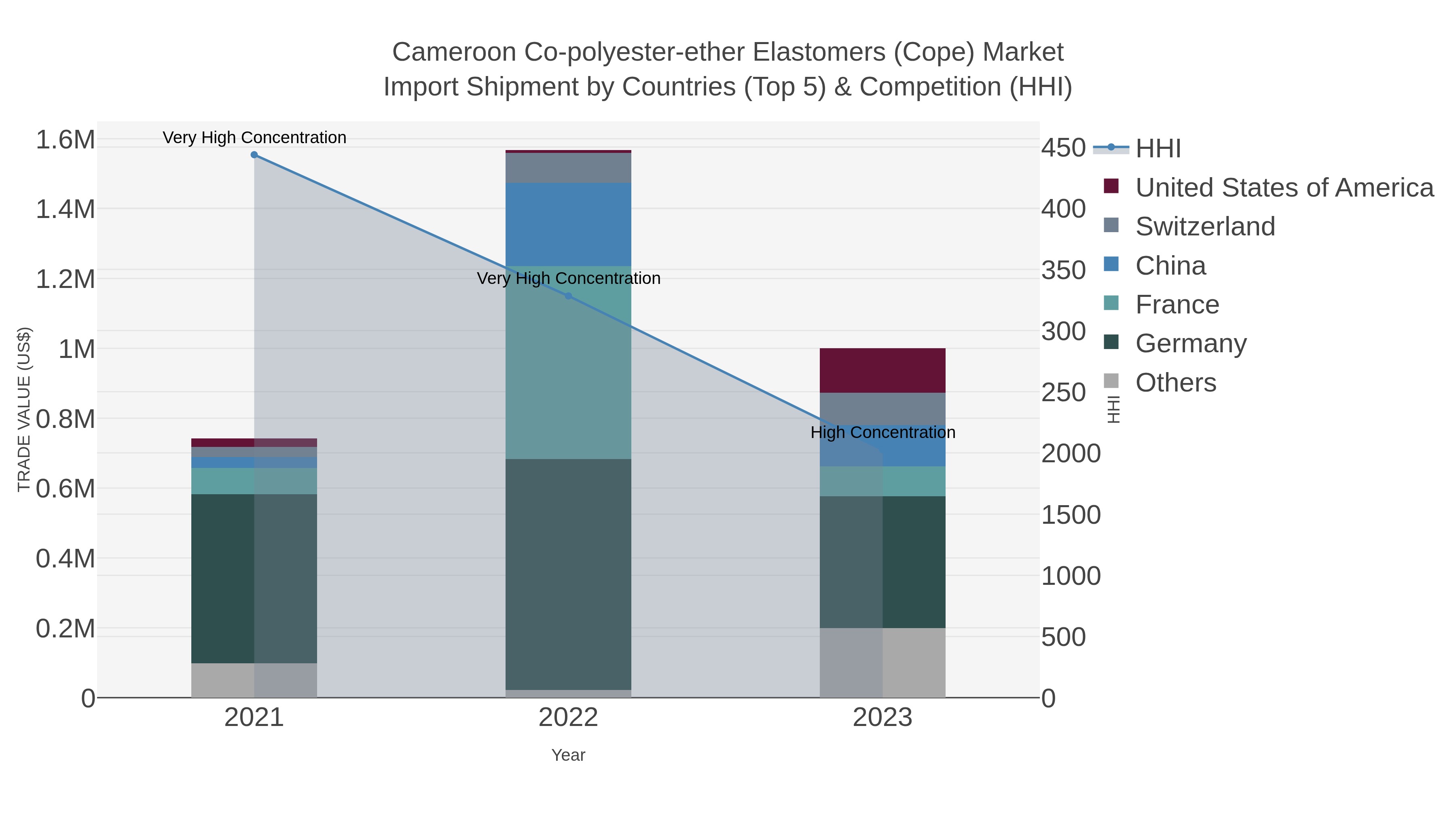 Cameroon Co-polyester-ether Elastomers (cope) Market Import Shipment by Countries (Top 5) & Competition (HHI)