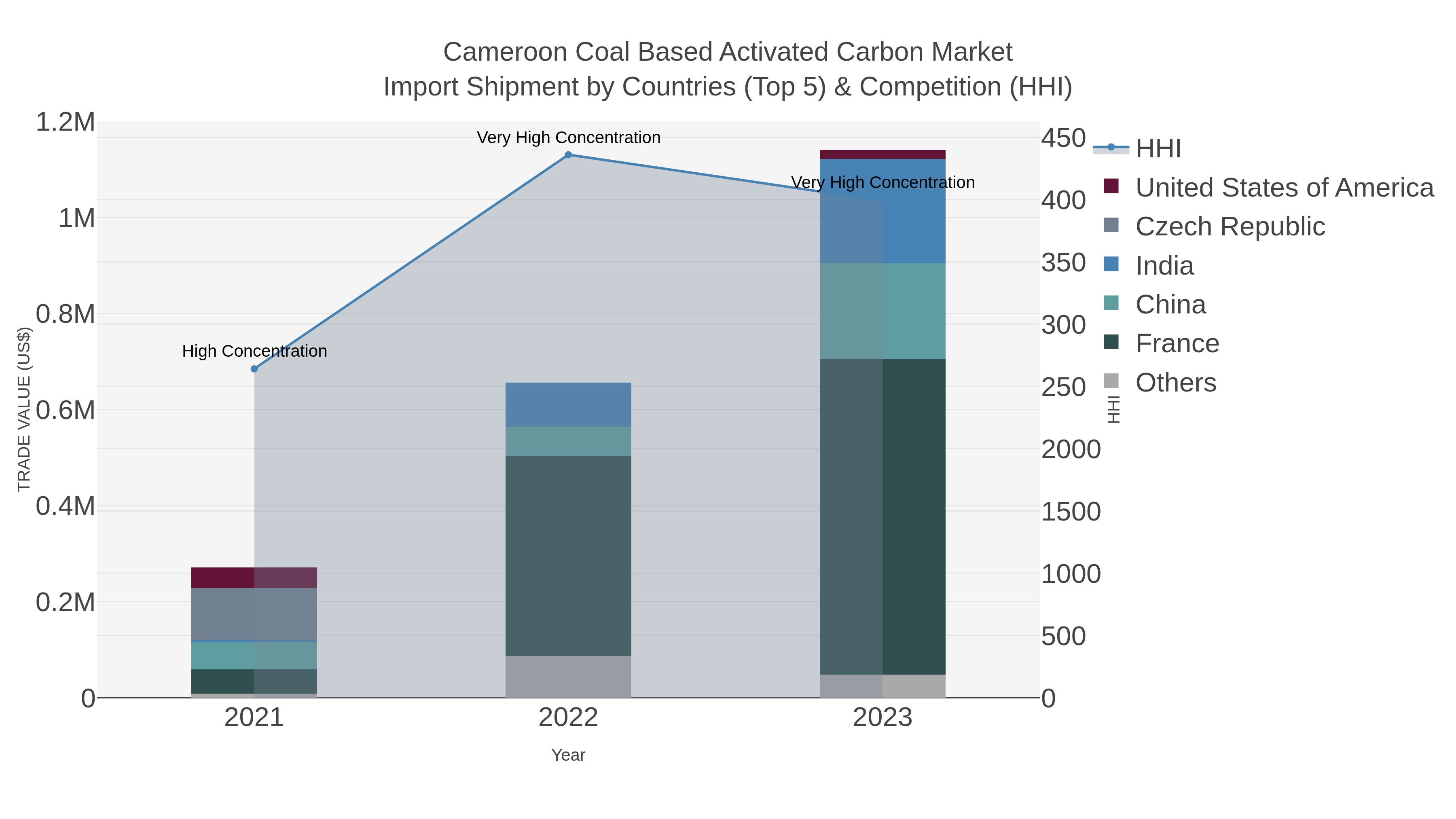 Cameroon Coal Based Activated Carbon Market Import Shipment by Countries (Top 5) & Competition (HHI)