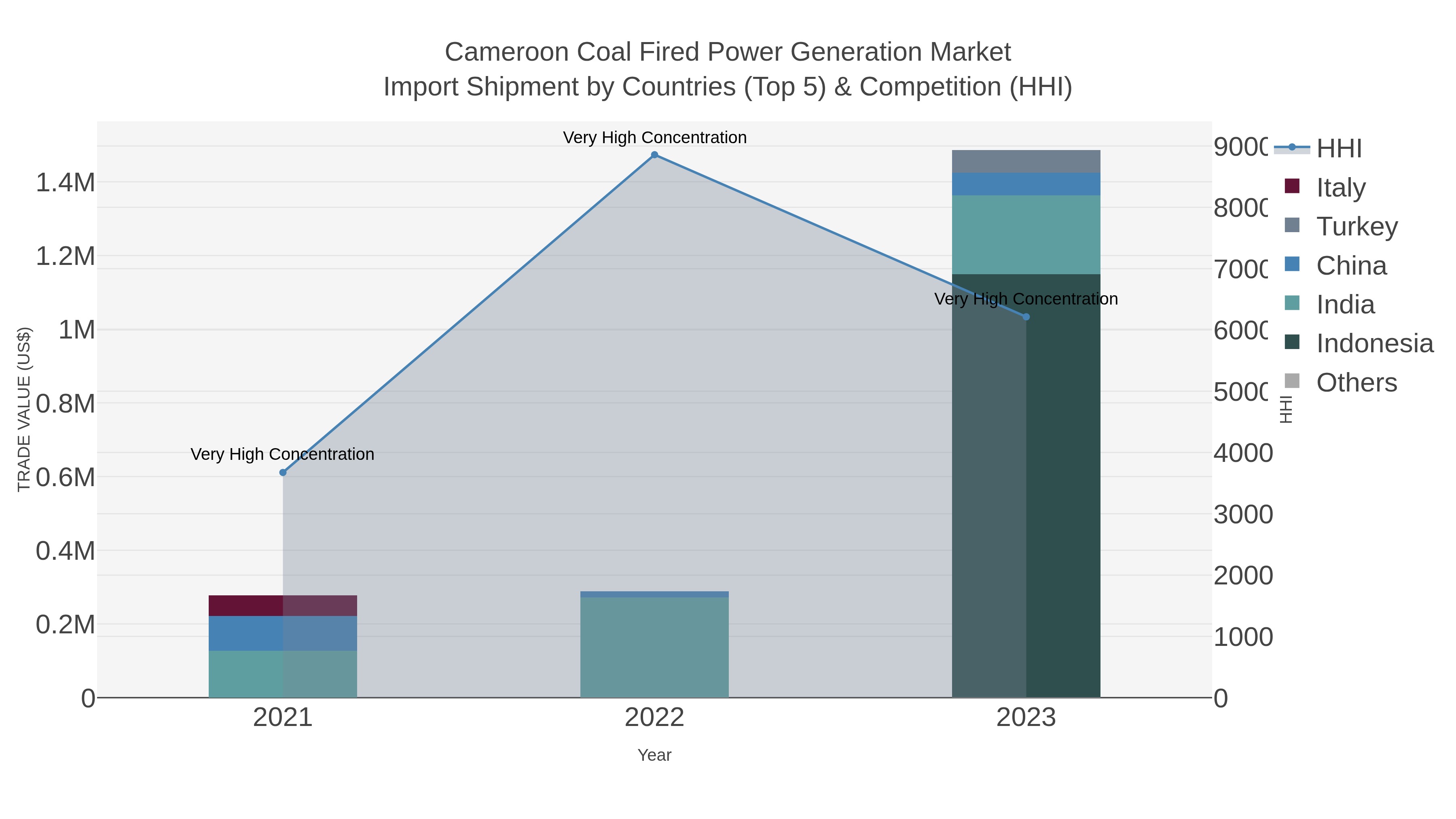 Cameroon Coal Fired Power Generation Market Import Shipment by Countries (Top 5) & Competition (HHI)