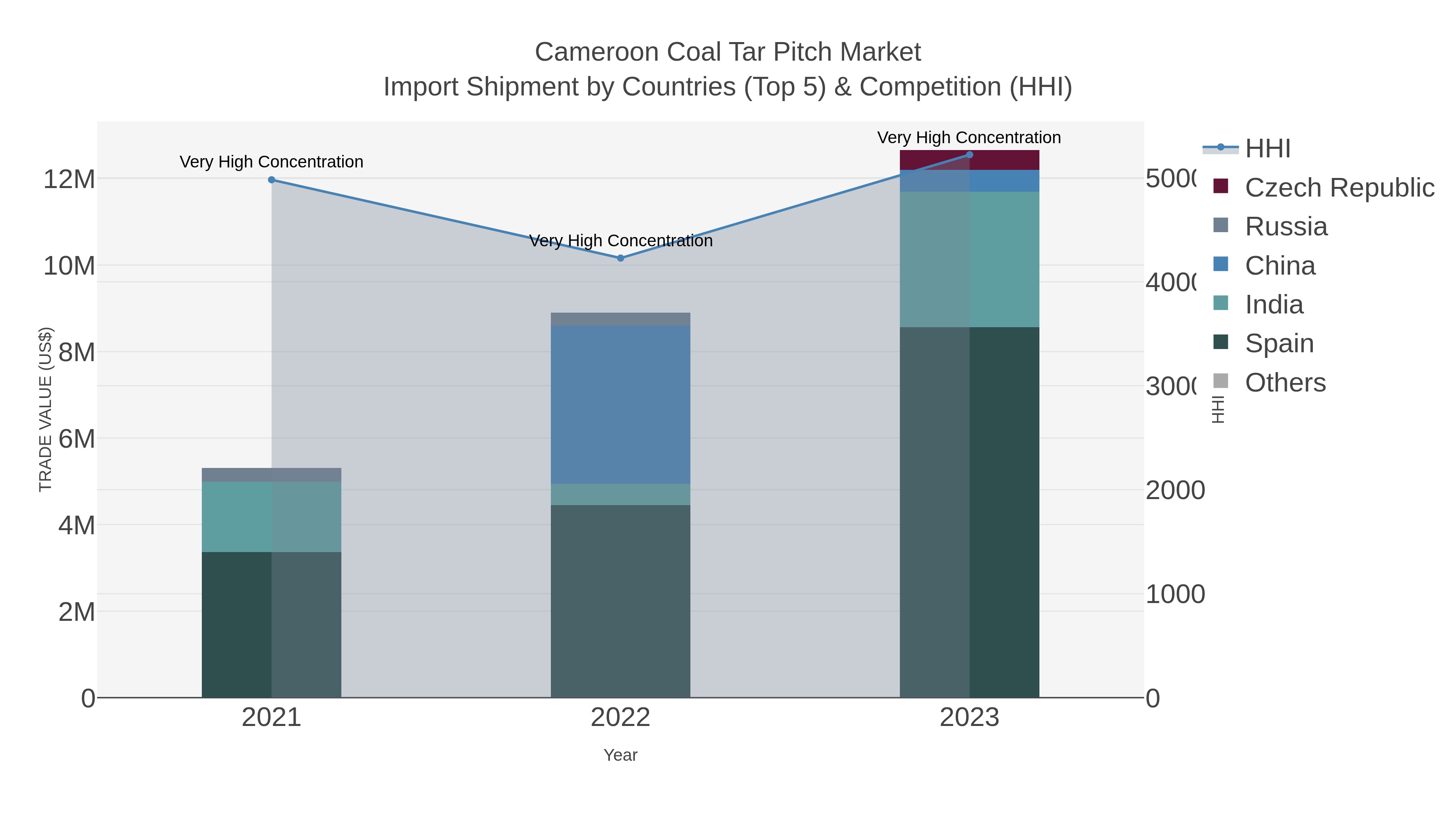Cameroon Coal Tar Pitch Market Import Shipment by Countries (Top 5) & Competition (HHI)